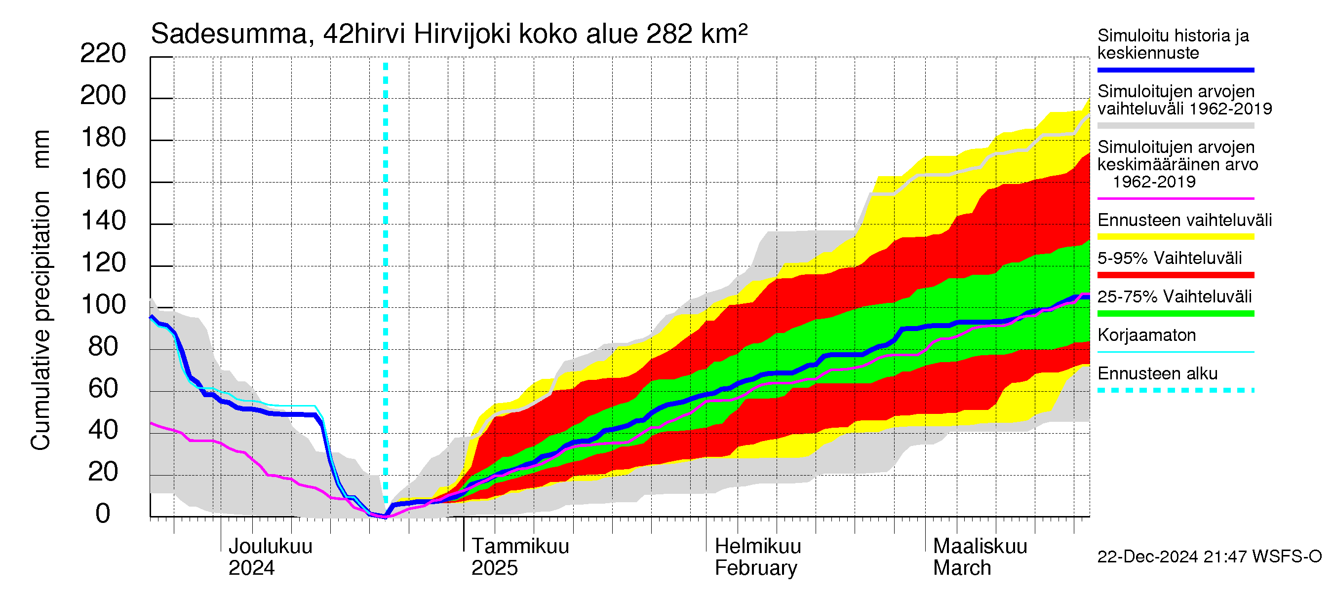 Kyrönjoen vesistöalue - Hirvijoki: Sade - summa