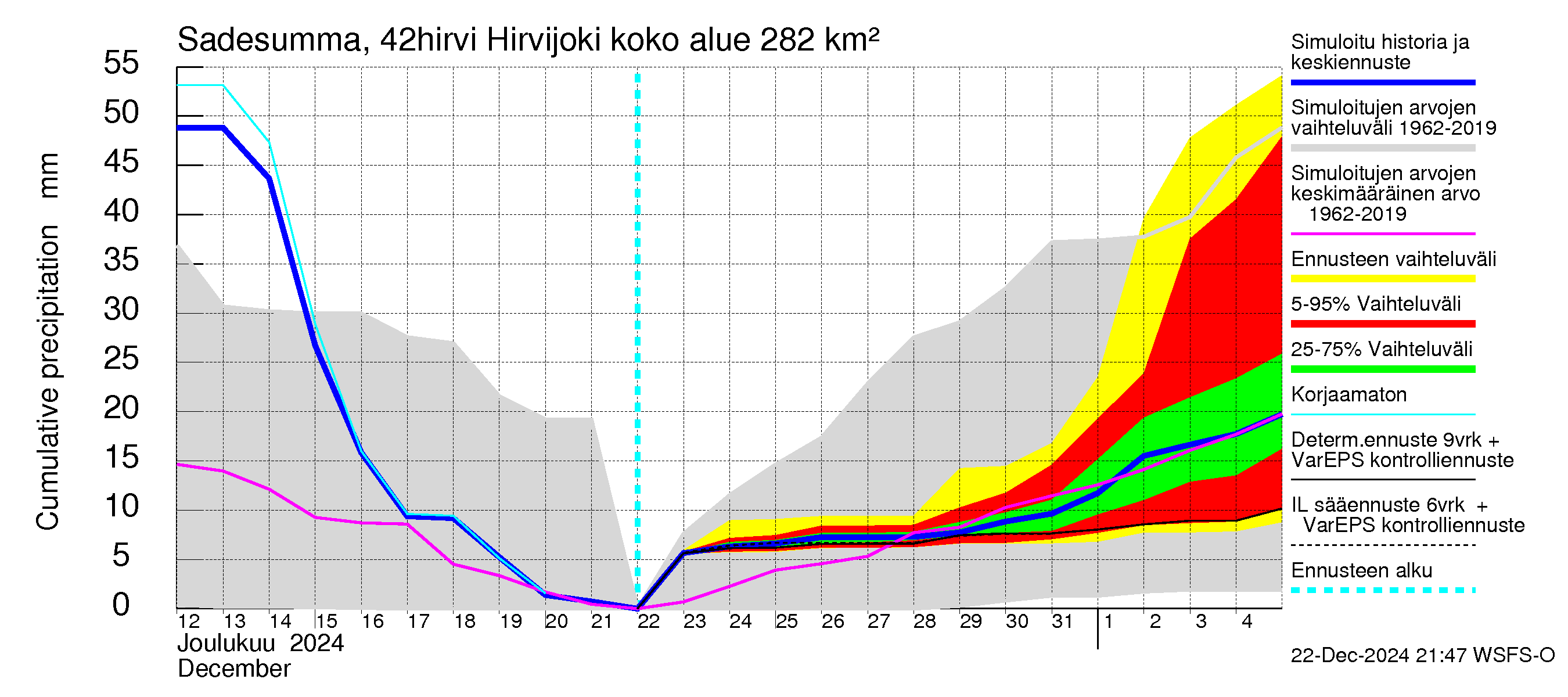 Kyrönjoen vesistöalue - Hirvijoki: Sade - summa