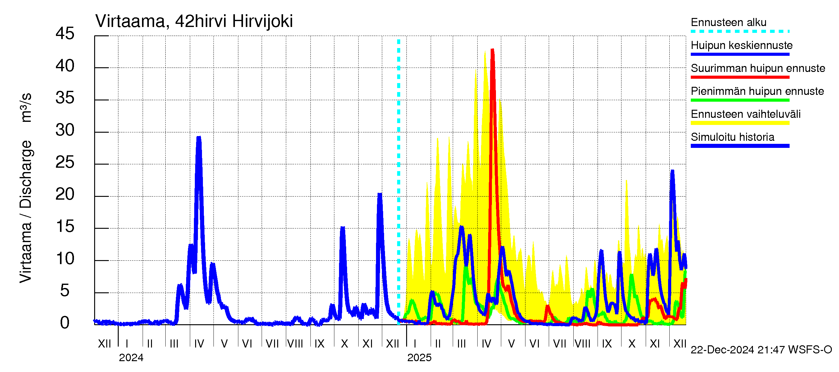 Kyrönjoen vesistöalue - Hirvijoki: Virtaama / juoksutus - huippujen keski- ja ääriennusteet