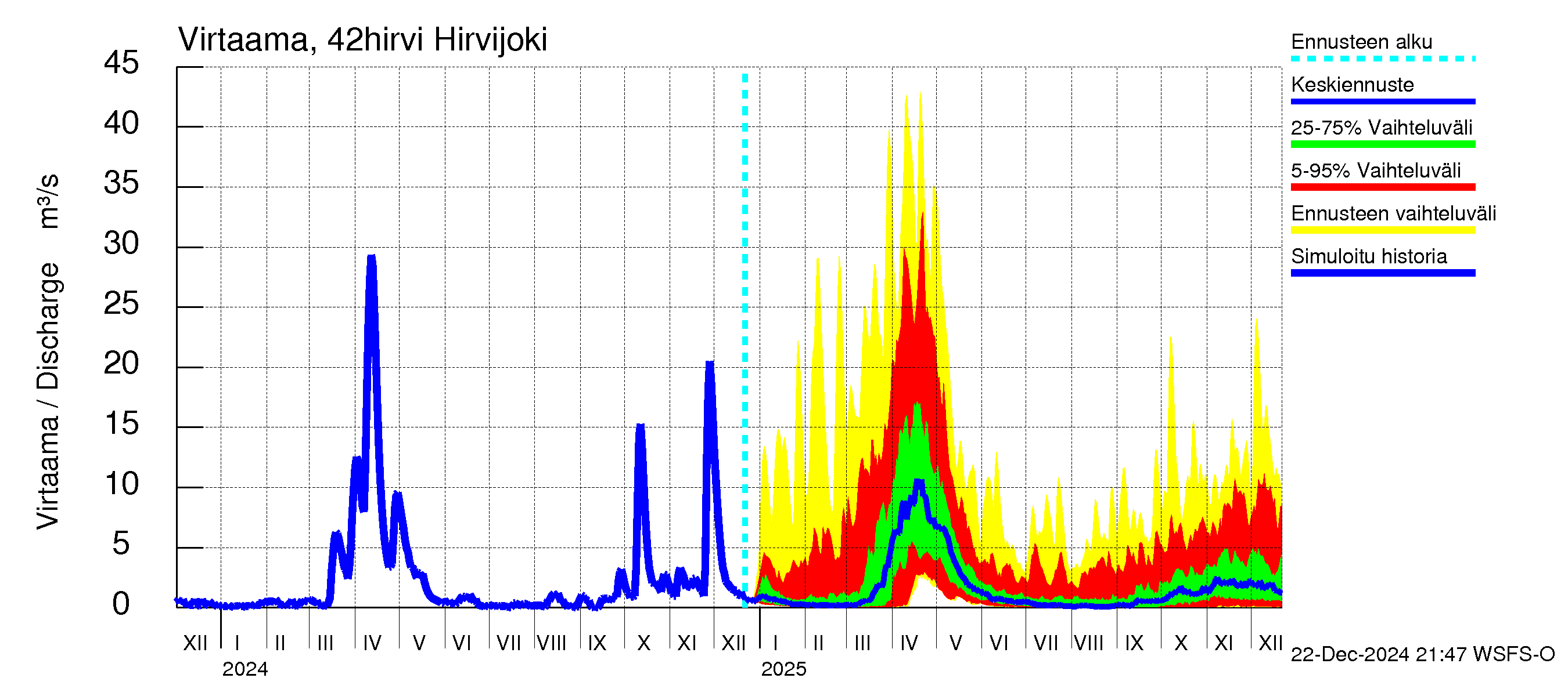 Kyrönjoen vesistöalue - Hirvijoki: Virtaama / juoksutus - jakaumaennuste