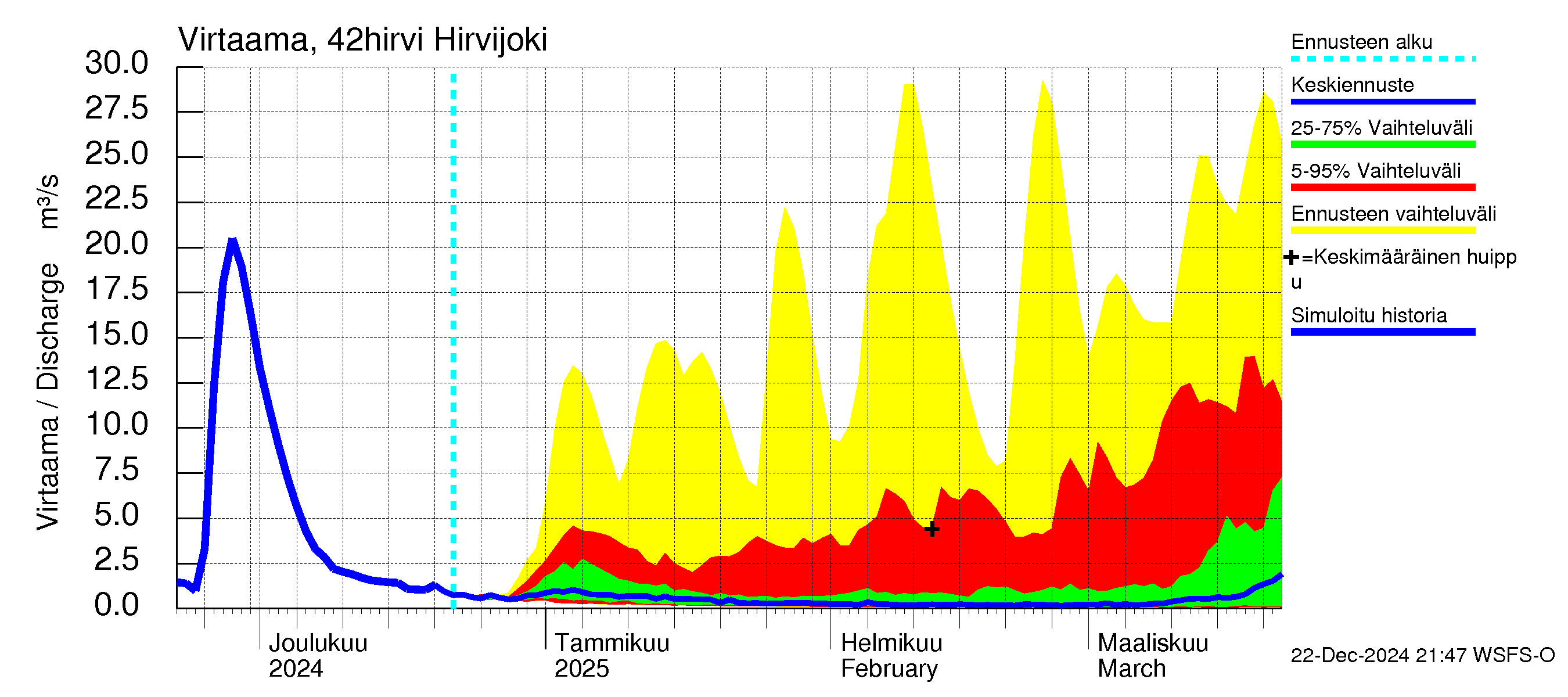 Kyrönjoen vesistöalue - Hirvijoki: Virtaama / juoksutus - jakaumaennuste