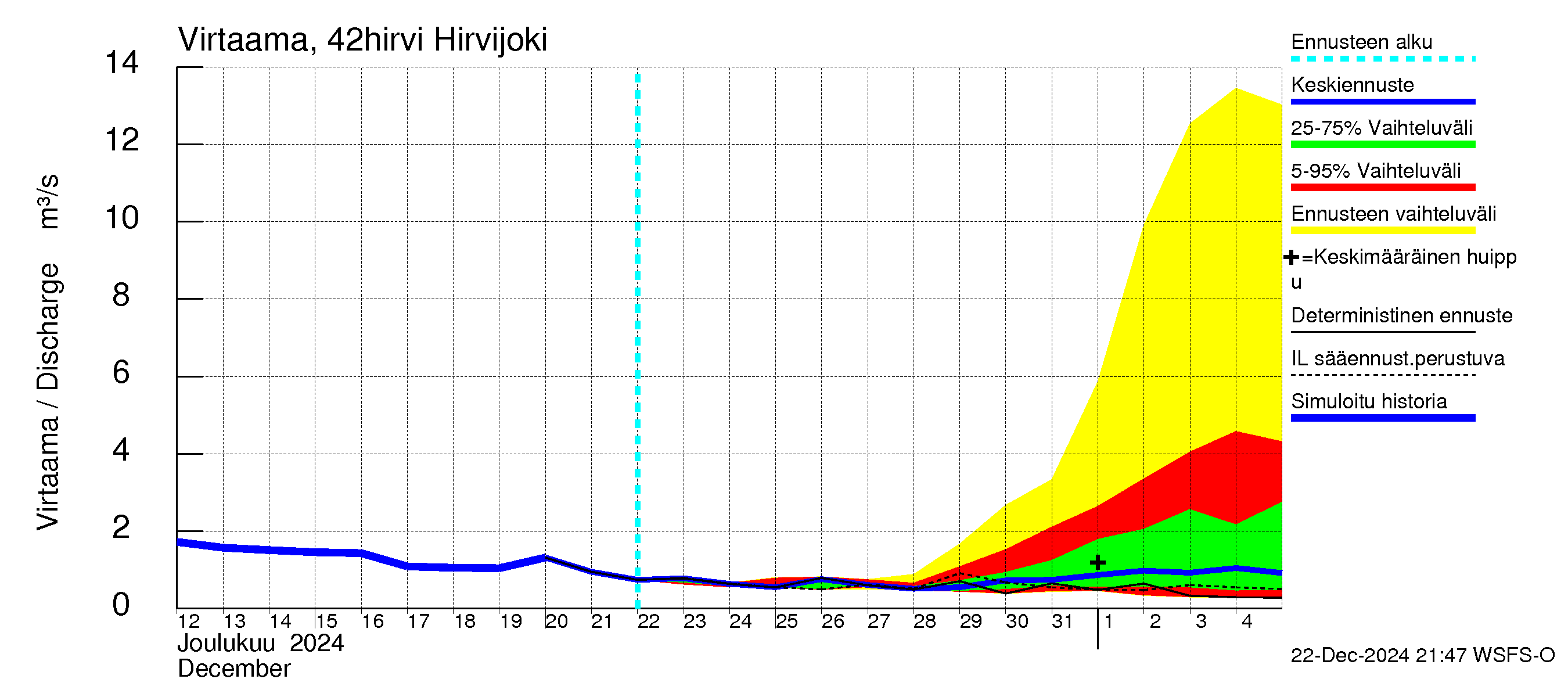 Kyrönjoen vesistöalue - Hirvijoki: Virtaama / juoksutus - jakaumaennuste