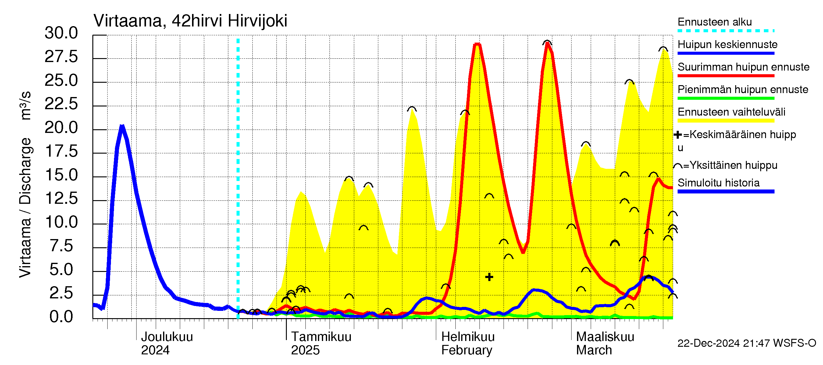 Kyrönjoen vesistöalue - Hirvijoki: Virtaama / juoksutus - huippujen keski- ja ääriennusteet