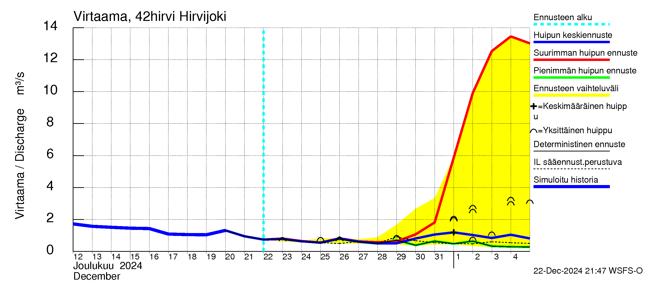 Kyrönjoen vesistöalue - Hirvijoki: Virtaama / juoksutus - huippujen keski- ja ääriennusteet