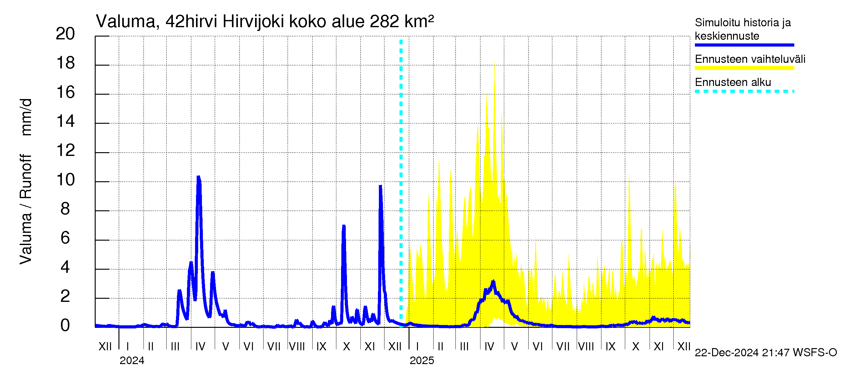 Kyrönjoen vesistöalue - Hirvijoki: Valuma