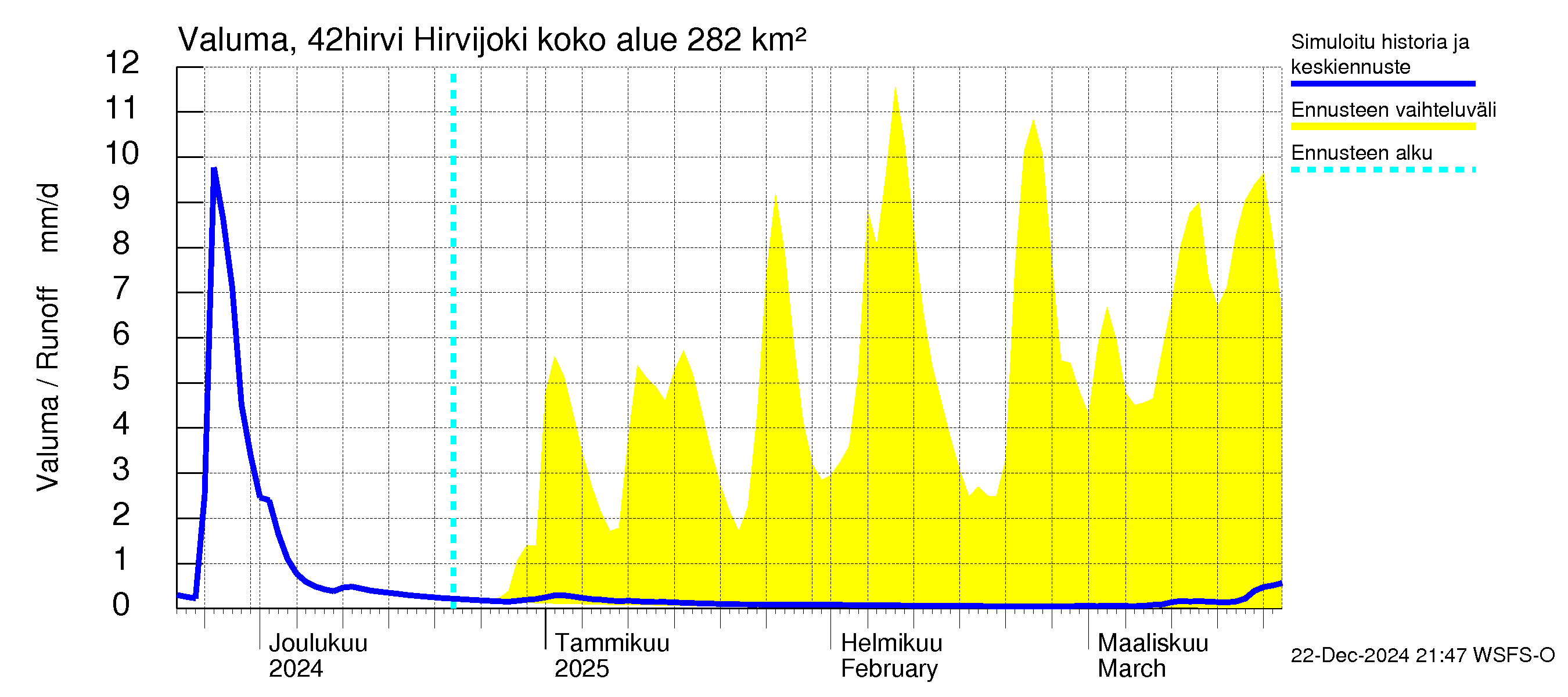 Kyrönjoen vesistöalue - Hirvijoki: Valuma