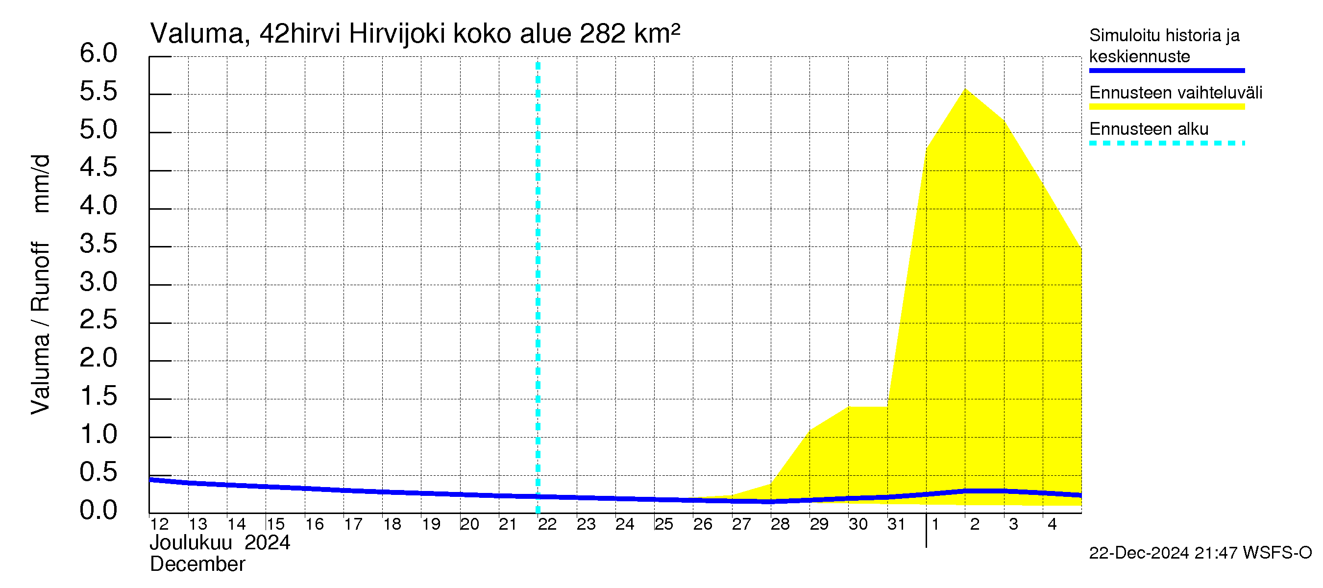 Kyrönjoen vesistöalue - Hirvijoki: Valuma