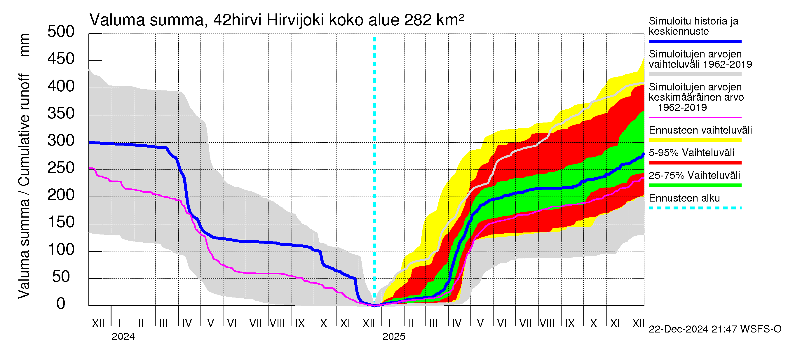 Kyrönjoen vesistöalue - Hirvijoki: Valuma - summa