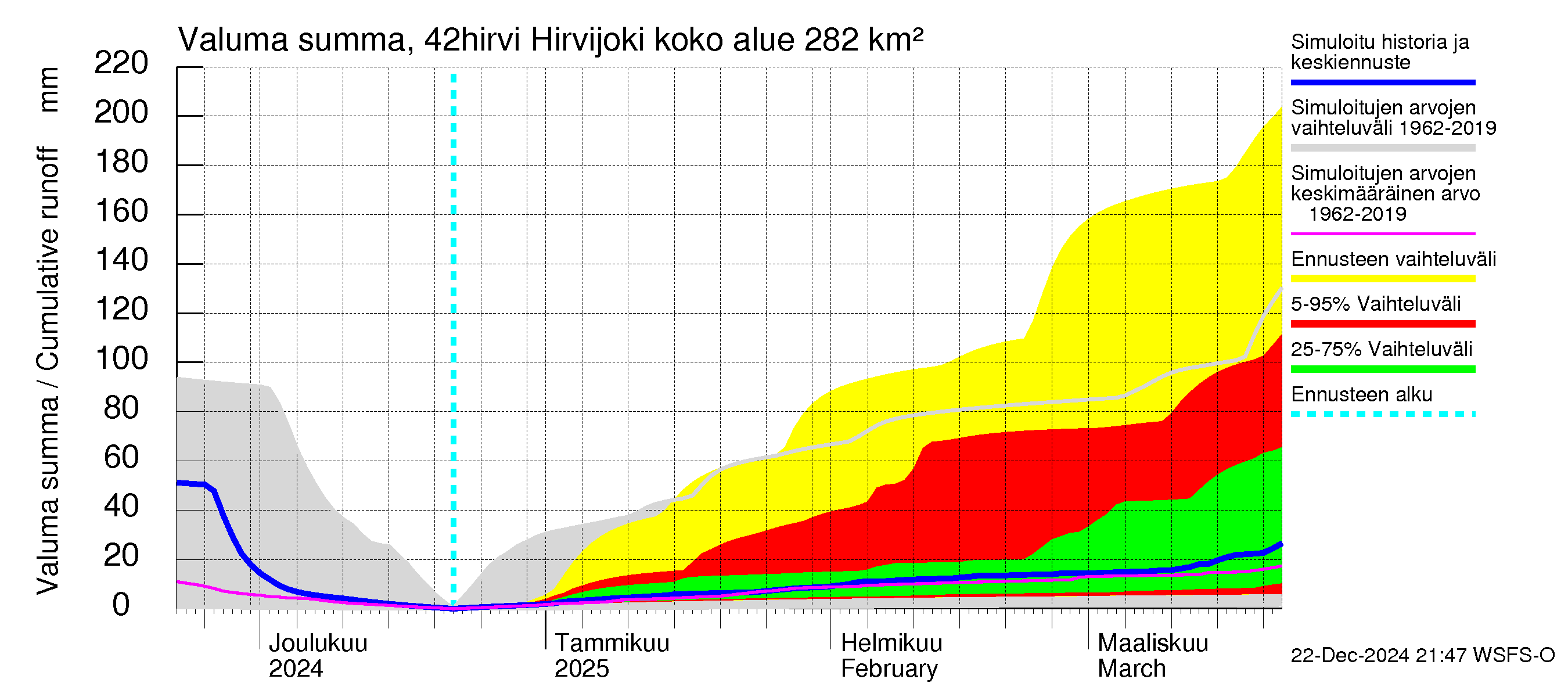 Kyrönjoen vesistöalue - Hirvijoki: Valuma - summa