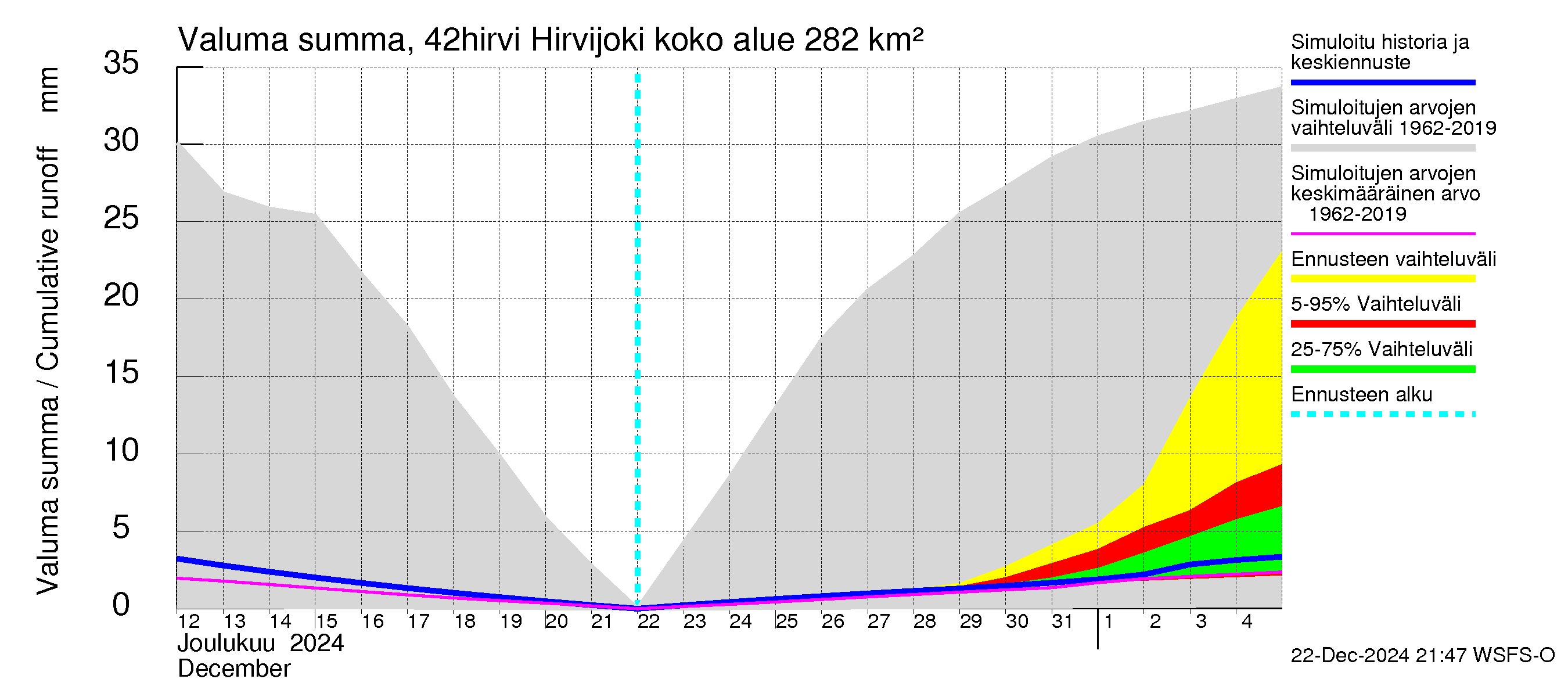 Kyrönjoen vesistöalue - Hirvijoki: Valuma - summa