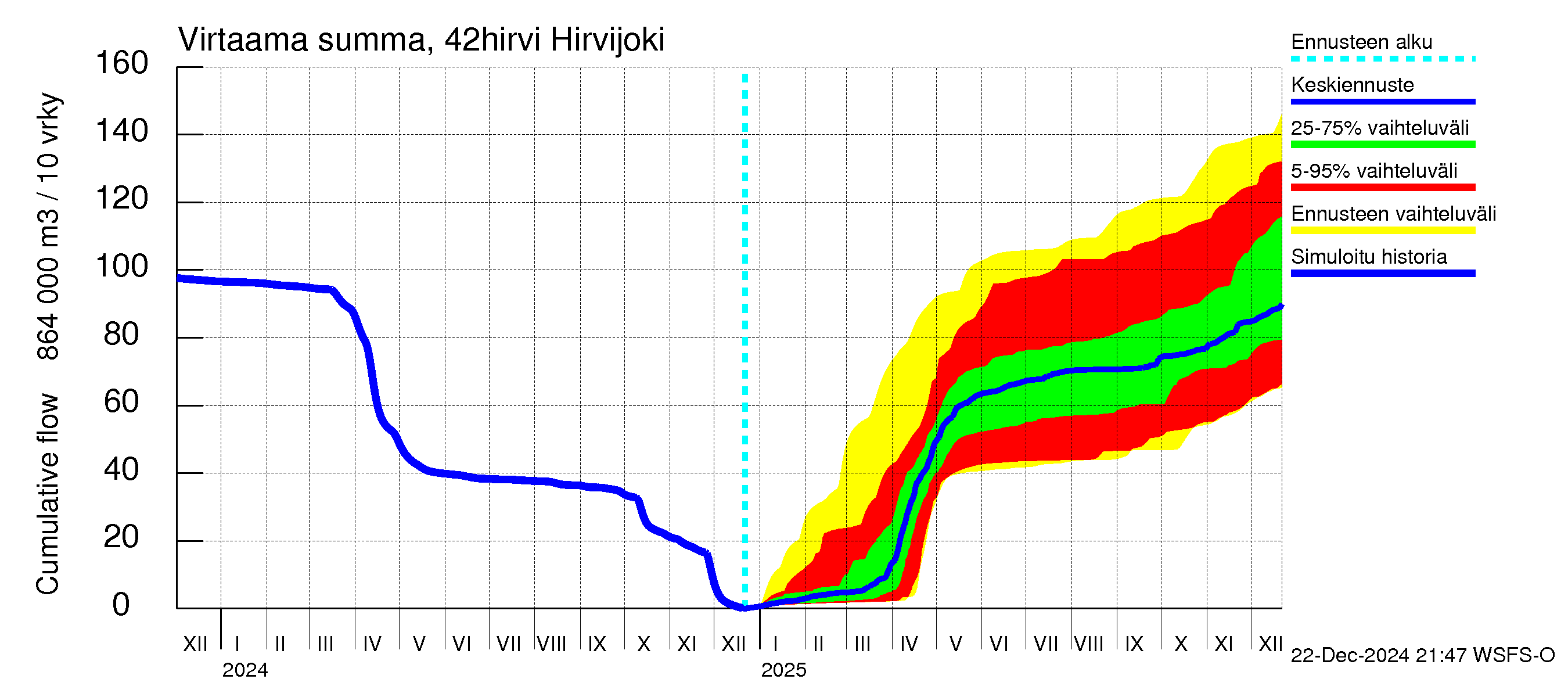 Kyrönjoen vesistöalue - Hirvijoki: Virtaama / juoksutus - summa