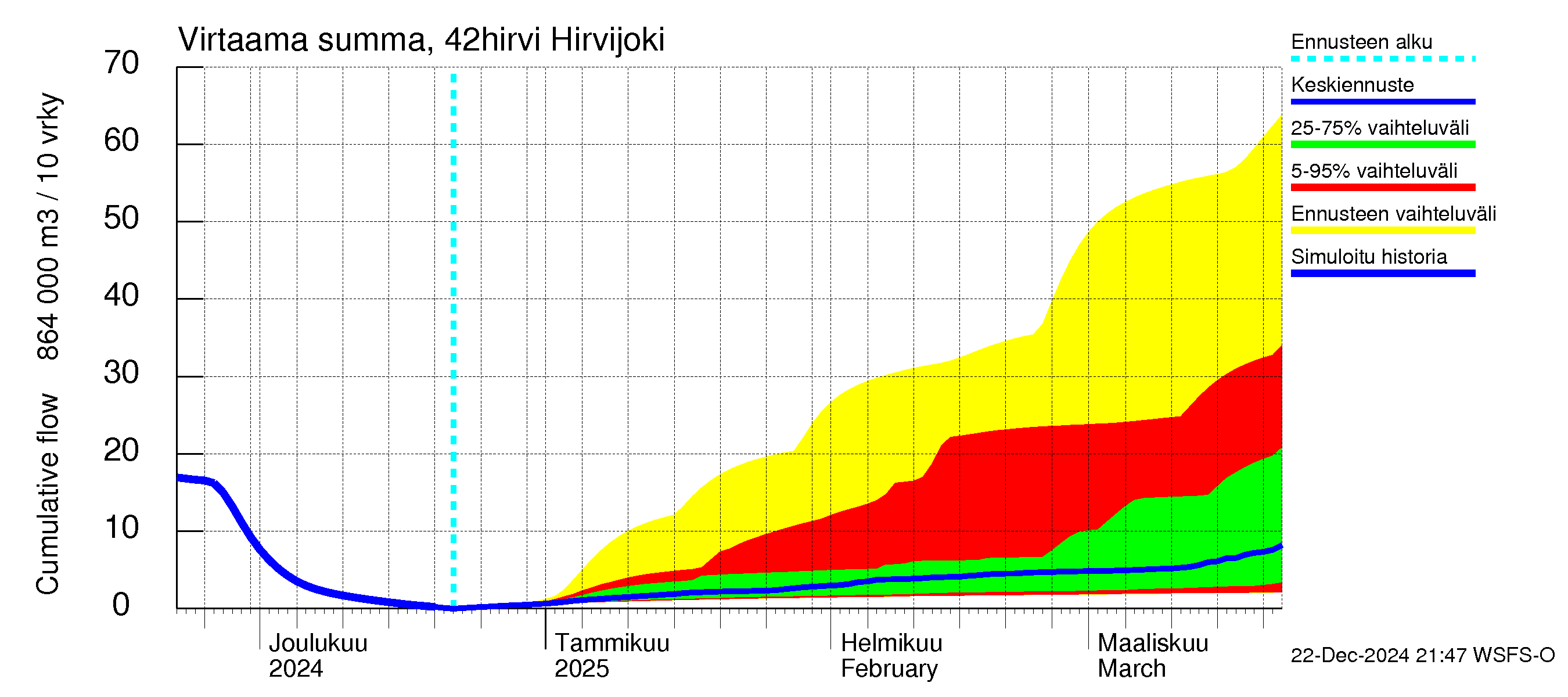 Kyrönjoen vesistöalue - Hirvijoki: Virtaama / juoksutus - summa