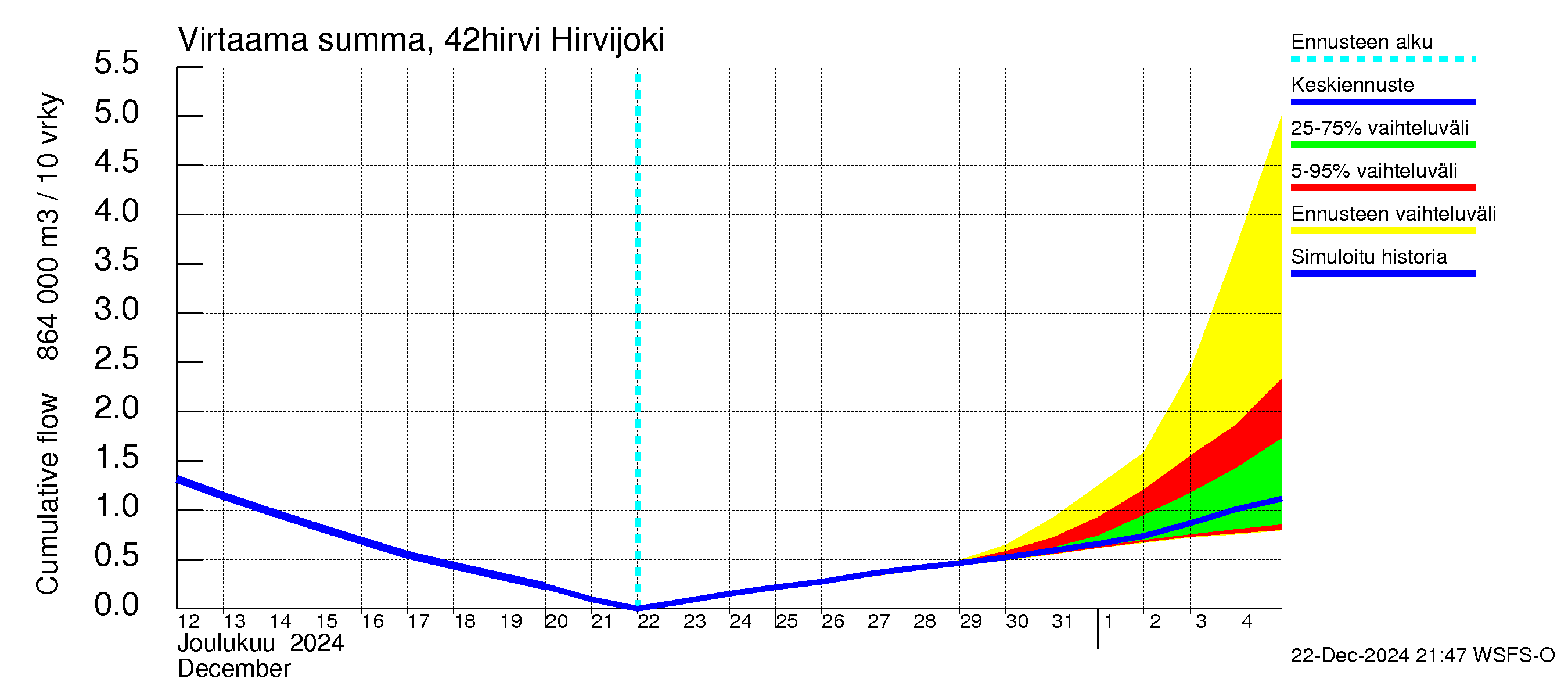 Kyrönjoen vesistöalue - Hirvijoki: Virtaama / juoksutus - summa