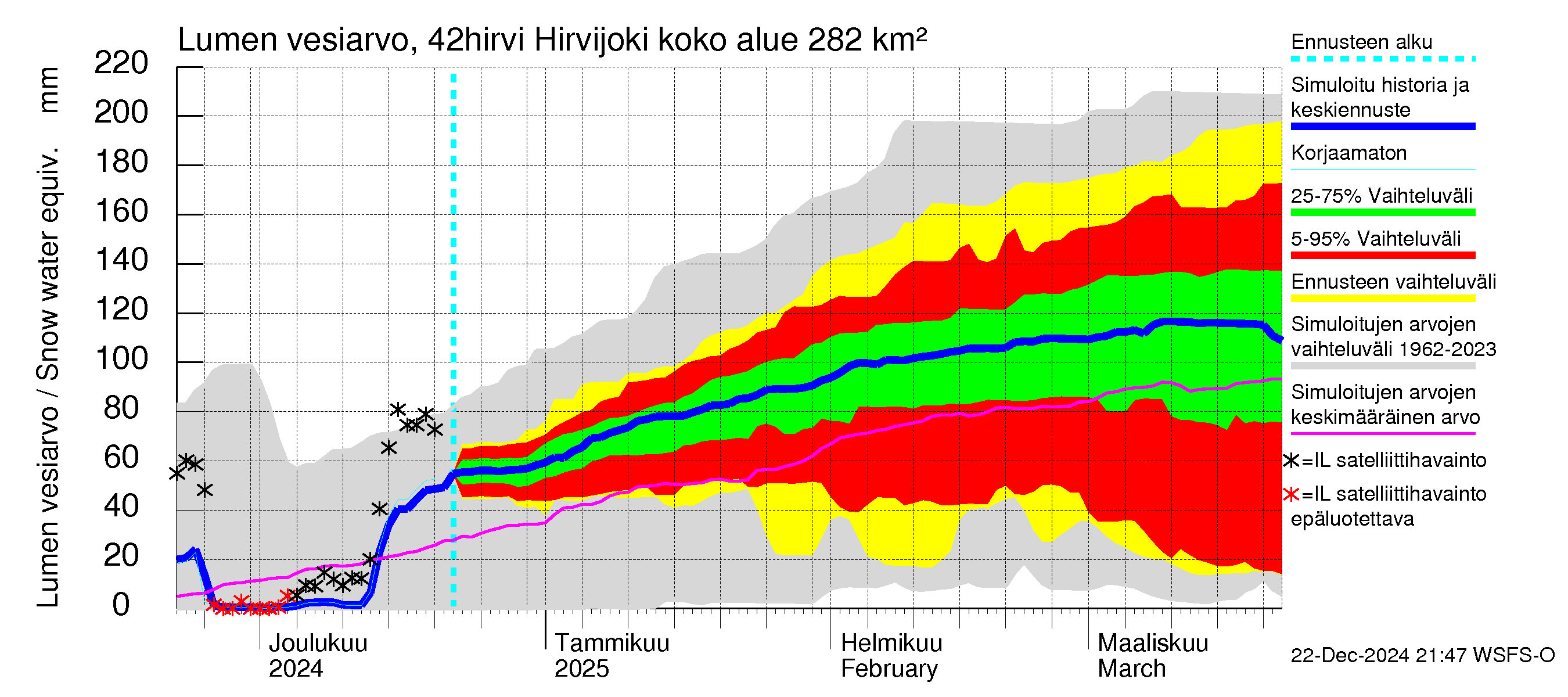 Kyrönjoen vesistöalue - Hirvijoki: Lumen vesiarvo