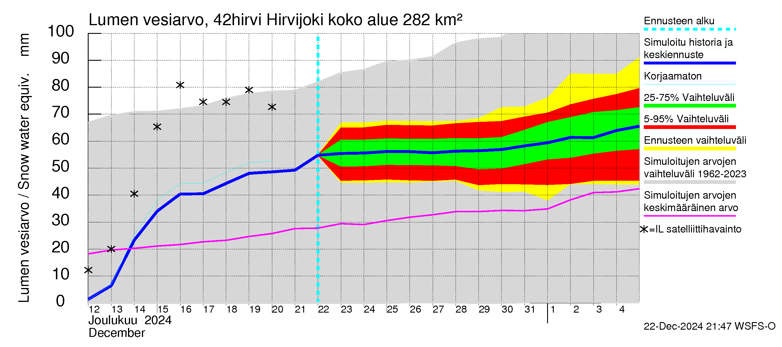 Kyrönjoen vesistöalue - Hirvijoki: Lumen vesiarvo