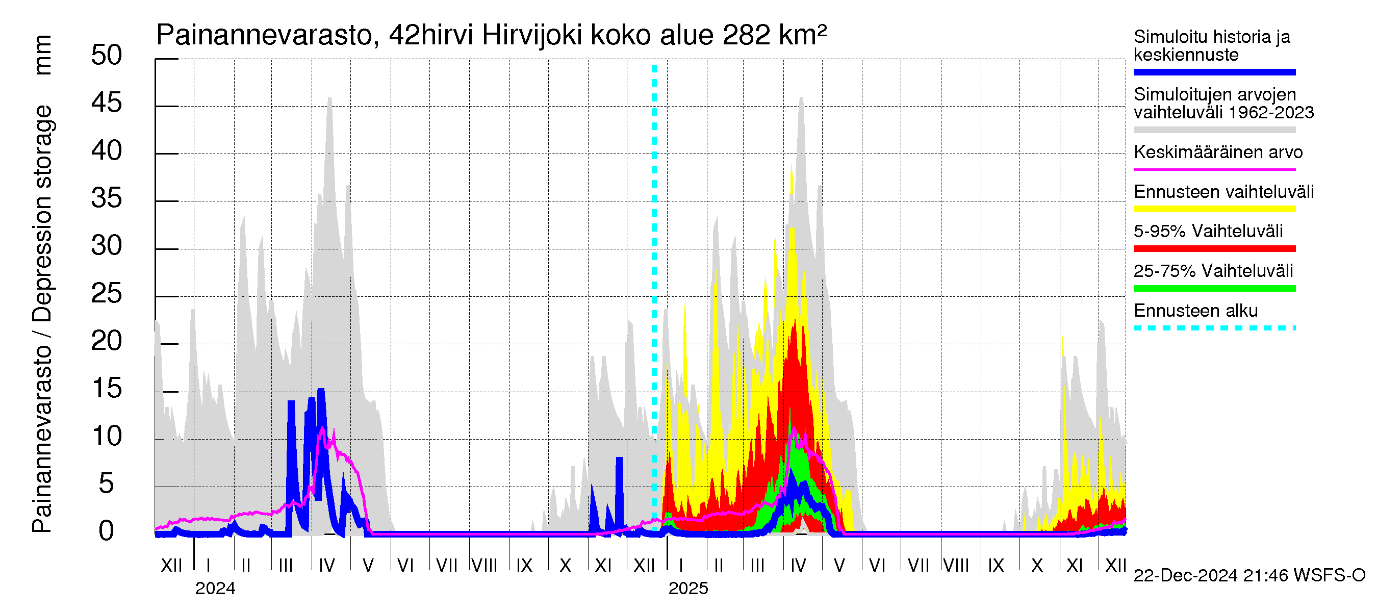 Kyrönjoen vesistöalue - Hirvijoki: Painannevarasto