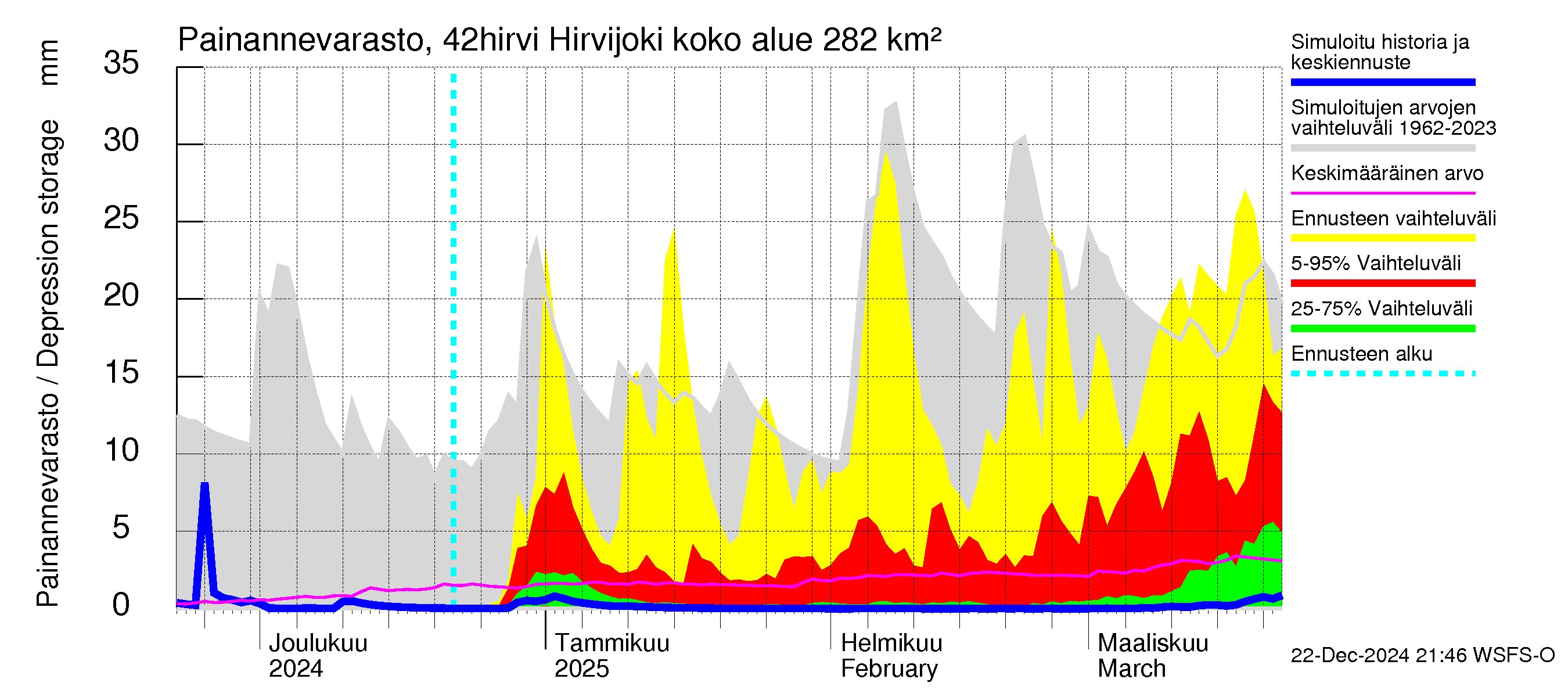 Kyrönjoen vesistöalue - Hirvijoki: Painannevarasto