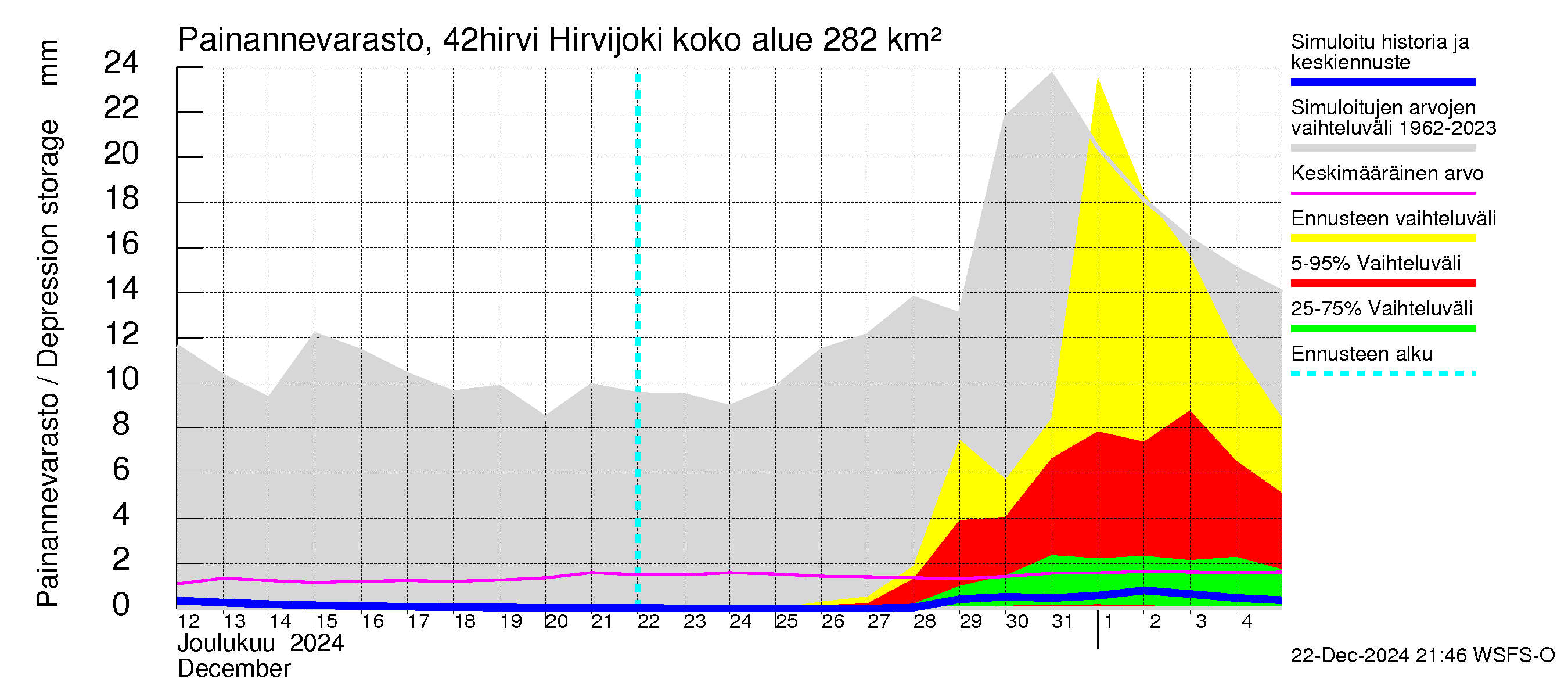 Kyrönjoen vesistöalue - Hirvijoki: Painannevarasto