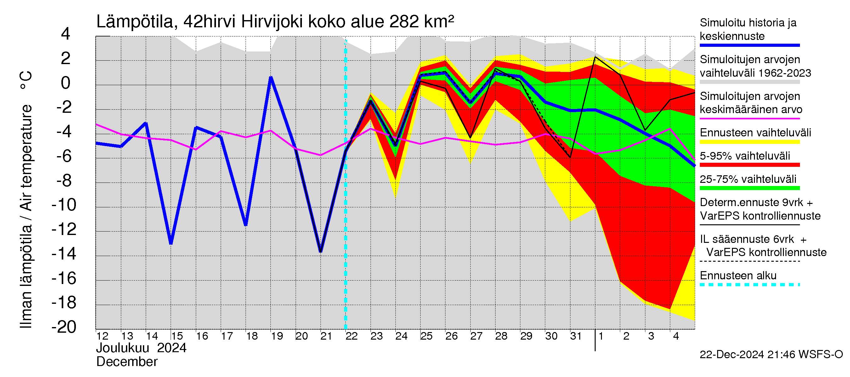 Kyrönjoen vesistöalue - Hirvijoki: Ilman lämpötila