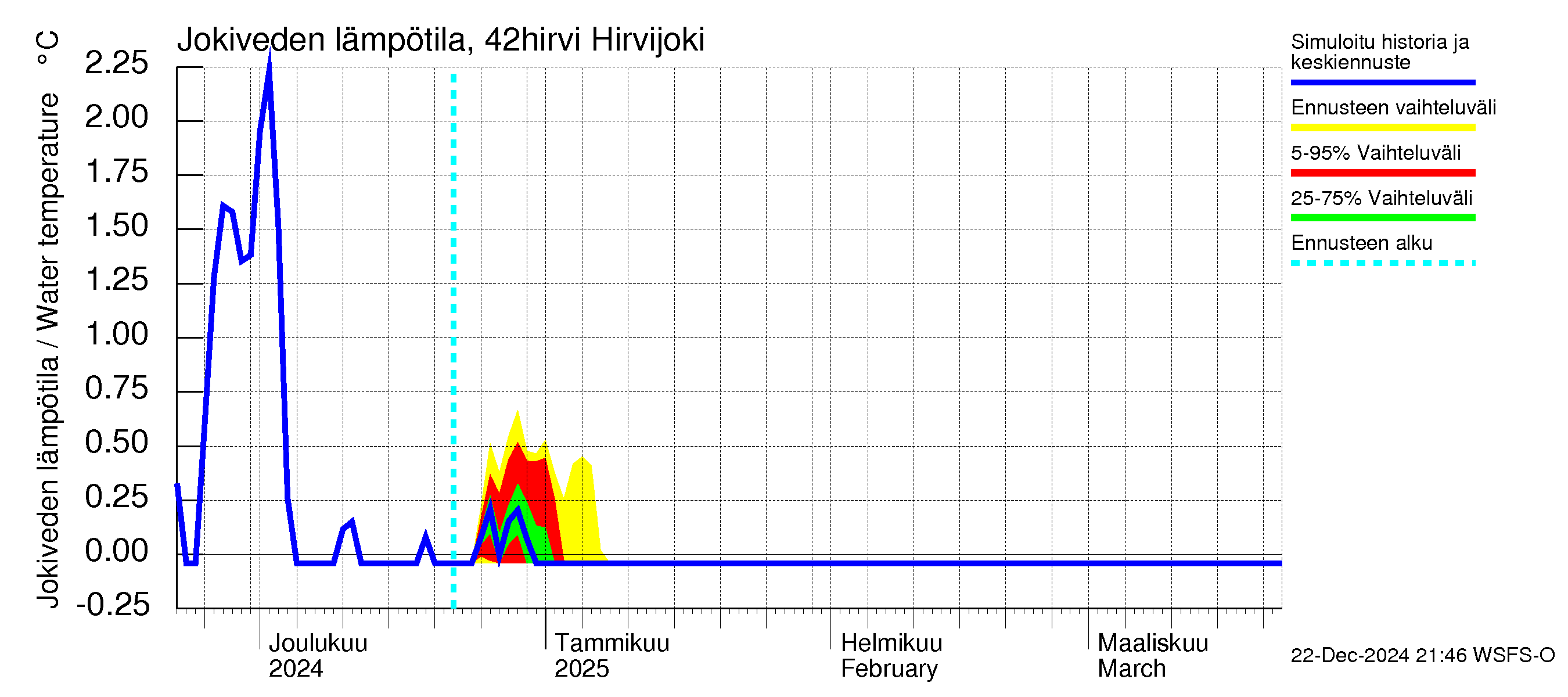 Kyrönjoen vesistöalue - Hirvijoki: Jokiveden lämpötila