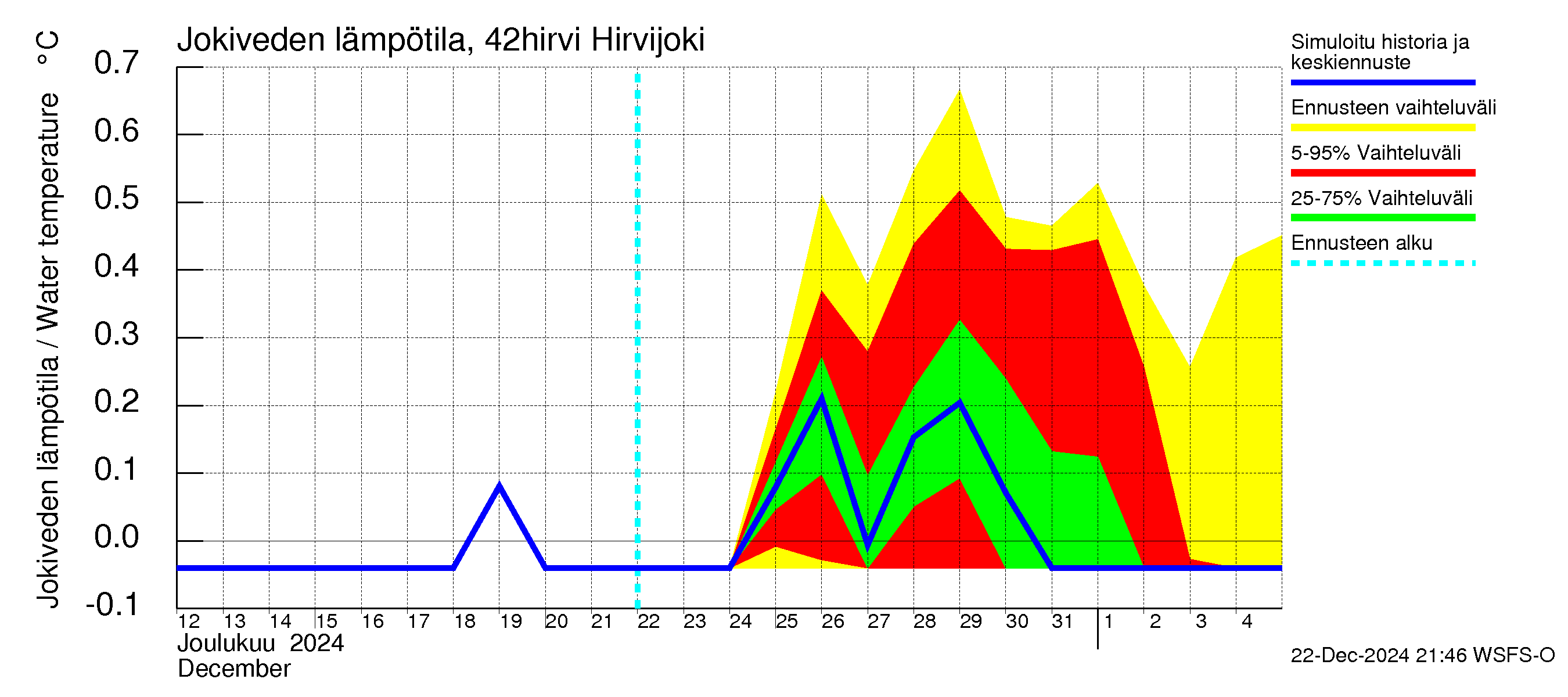 Kyrönjoen vesistöalue - Hirvijoki: Jokiveden lämpötila