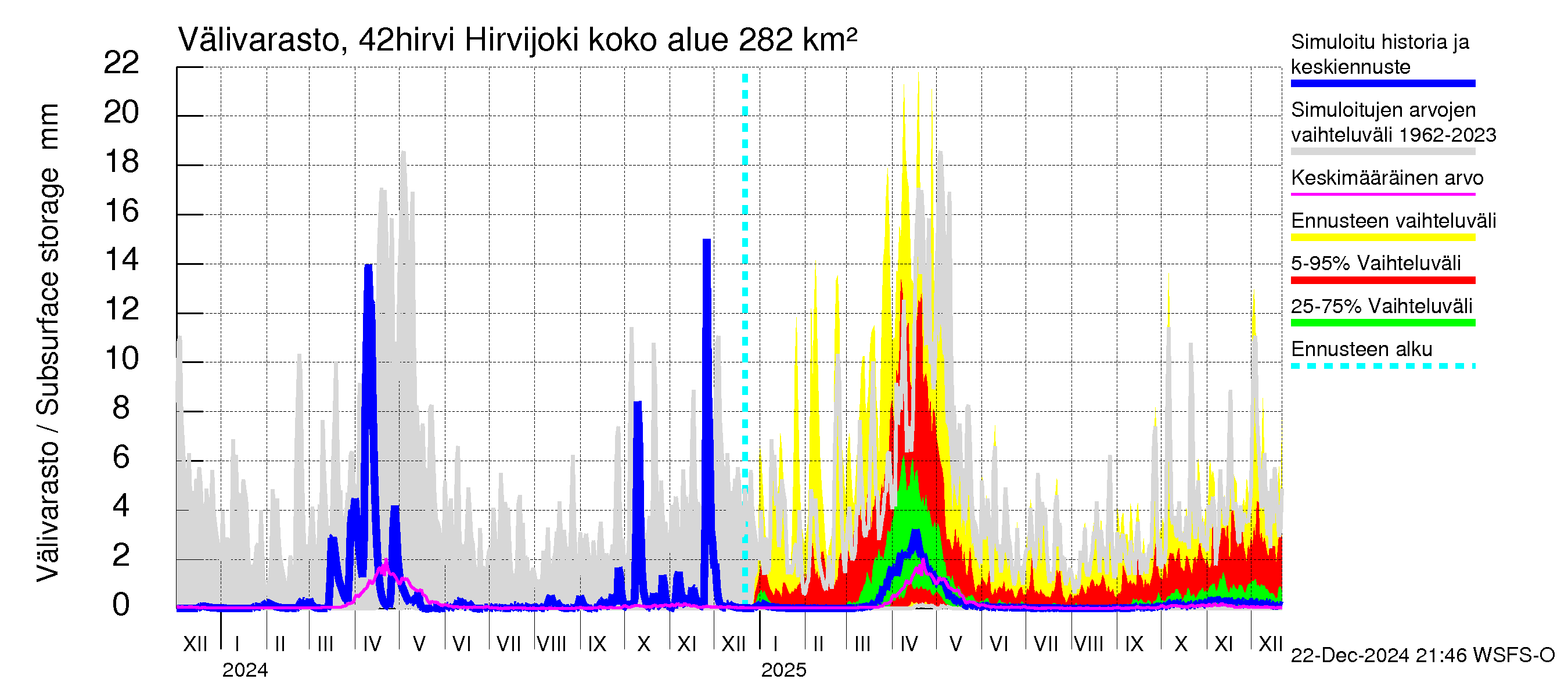 Kyrönjoen vesistöalue - Hirvijoki: Välivarasto