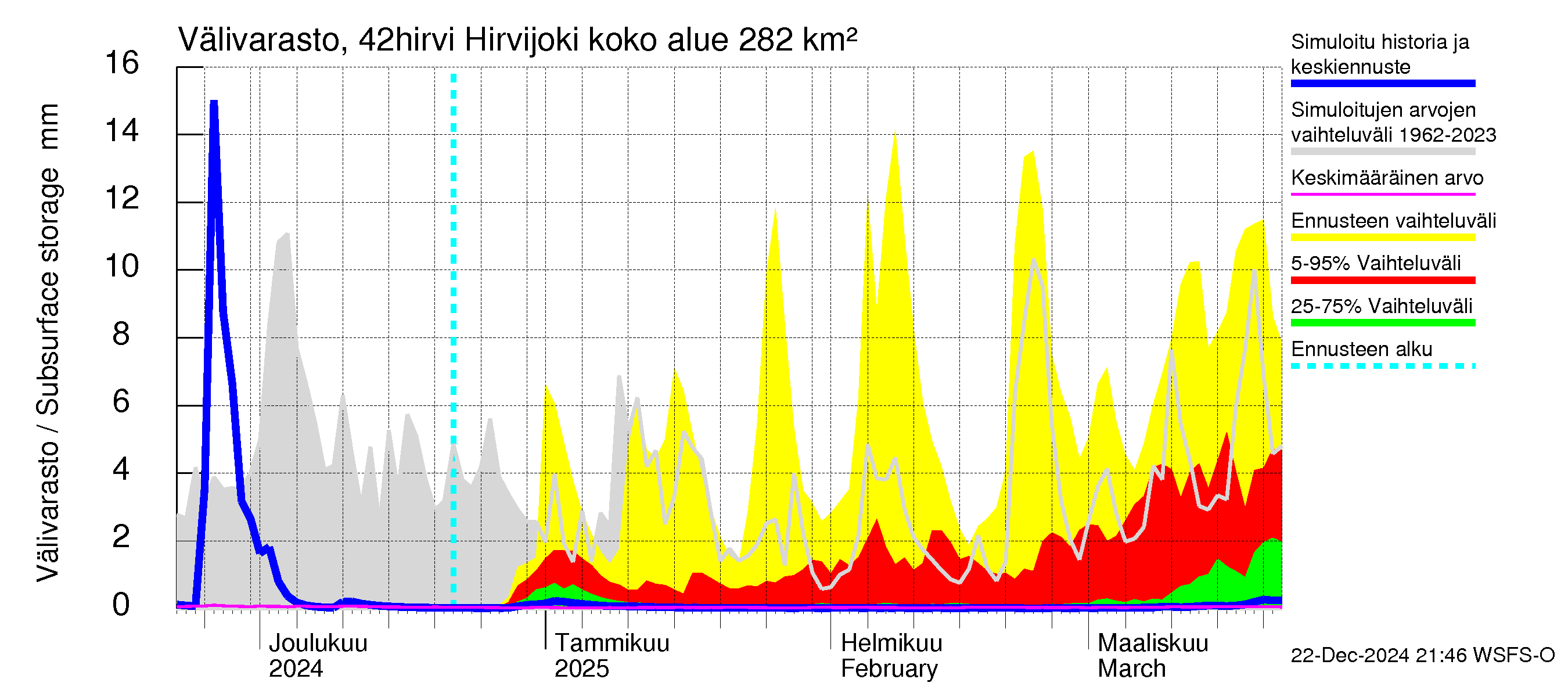 Kyrönjoen vesistöalue - Hirvijoki: Välivarasto