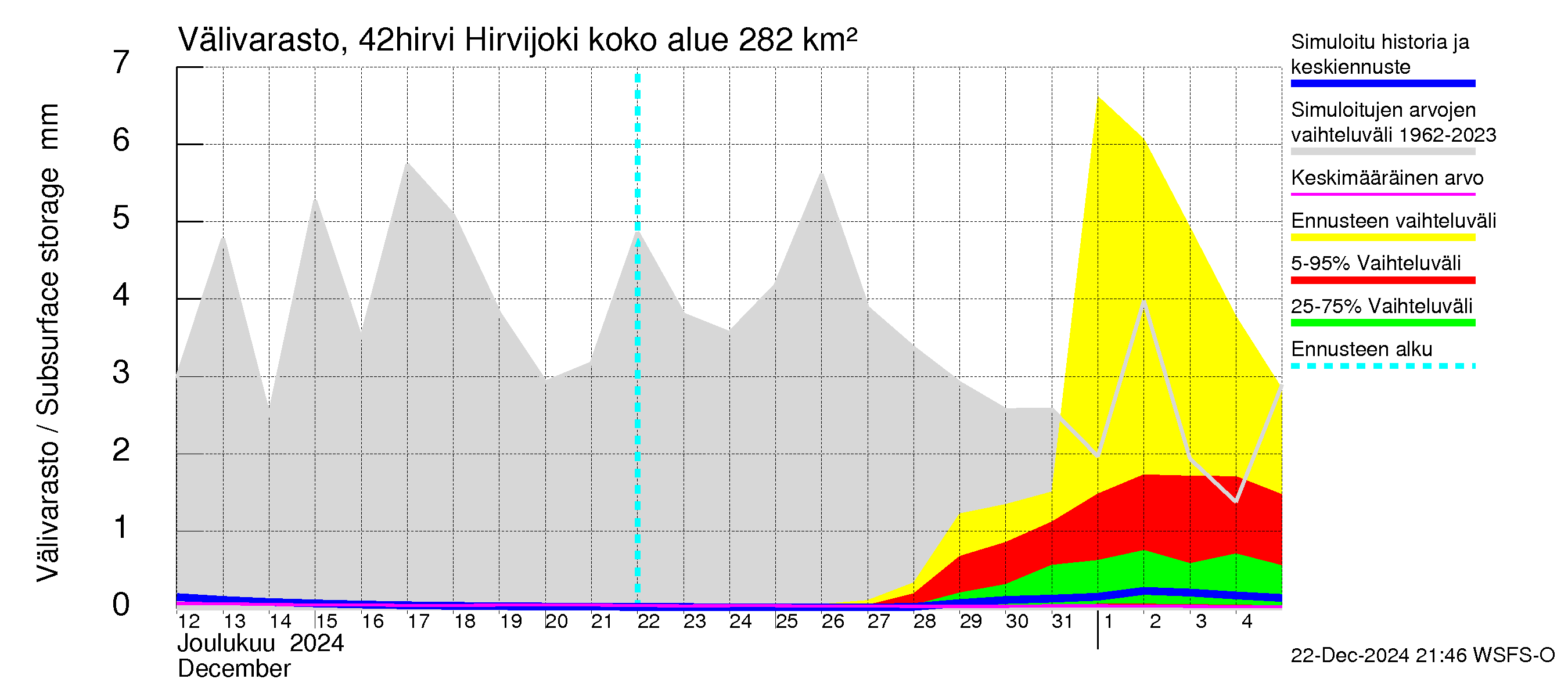 Kyrönjoen vesistöalue - Hirvijoki: Välivarasto