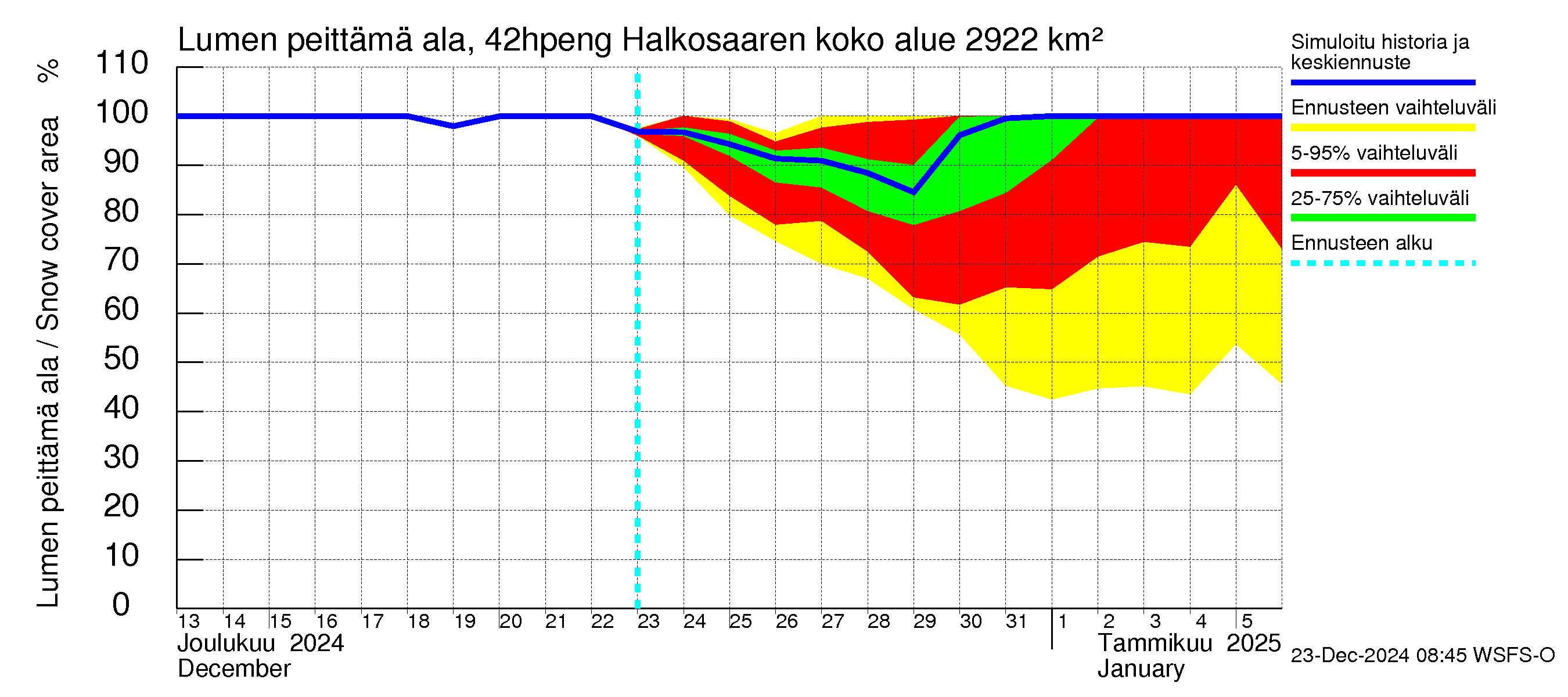 Kyrönjoen vesistöalue - Halkosaaren sp pengerrysalueelle: Lumen peittämä ala