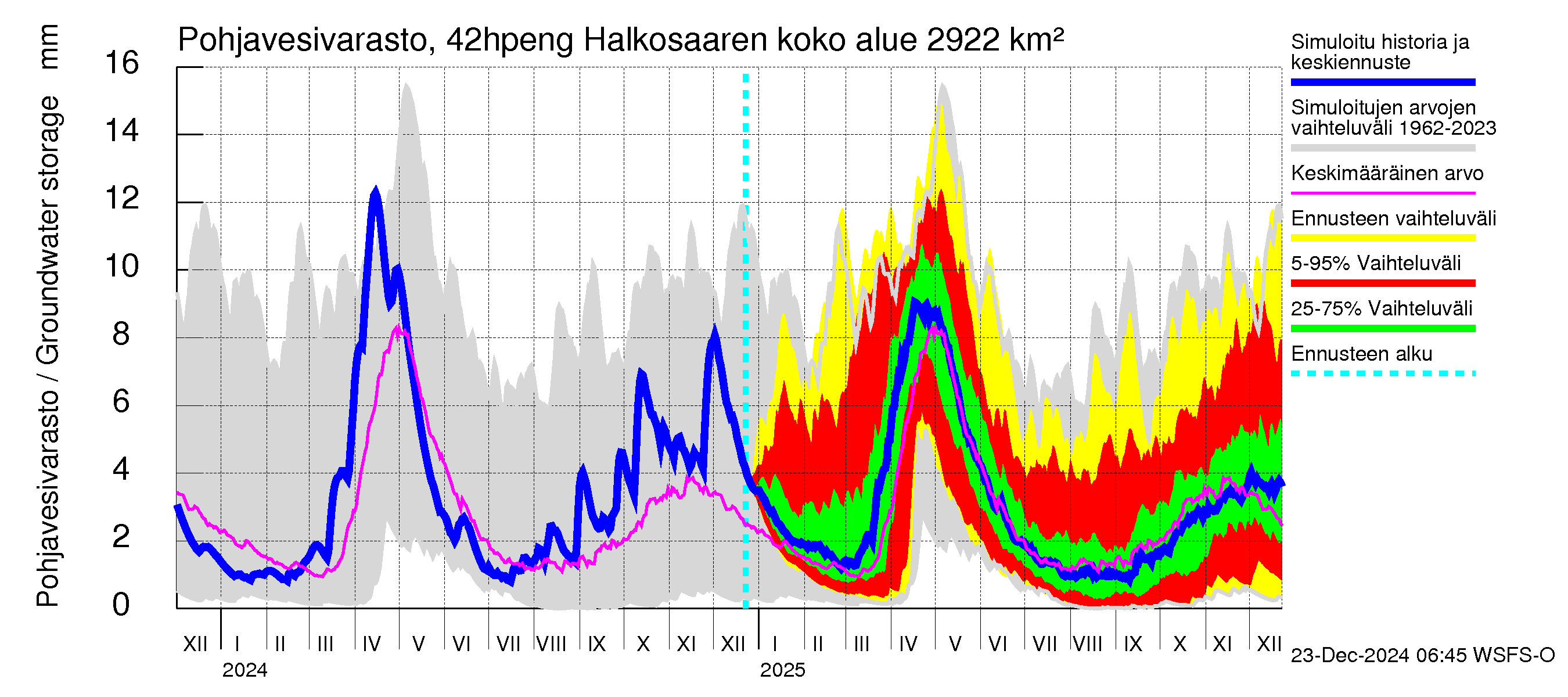 Kyrönjoen vesistöalue - Halkosaaren sp pengerrysalueelle: Pohjavesivarasto