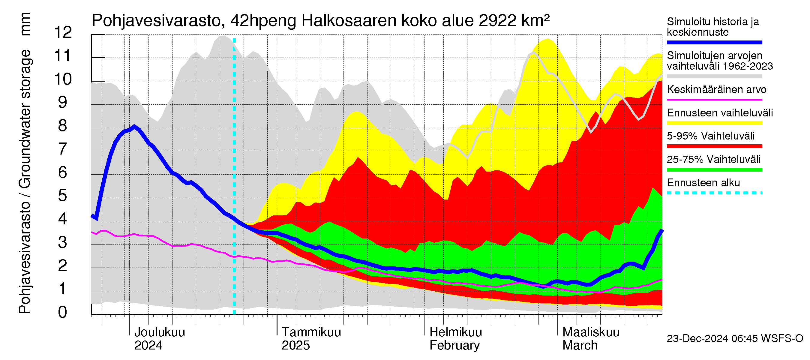 Kyrönjoen vesistöalue - Halkosaaren sp pengerrysalueelle: Pohjavesivarasto