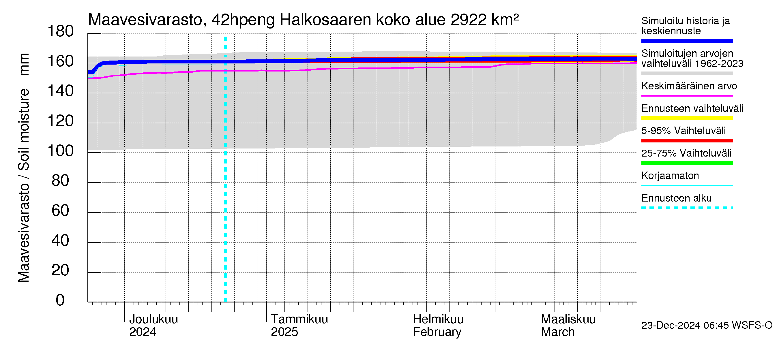 Kyrönjoen vesistöalue - Halkosaaren sp pengerrysalueelle: Maavesivarasto