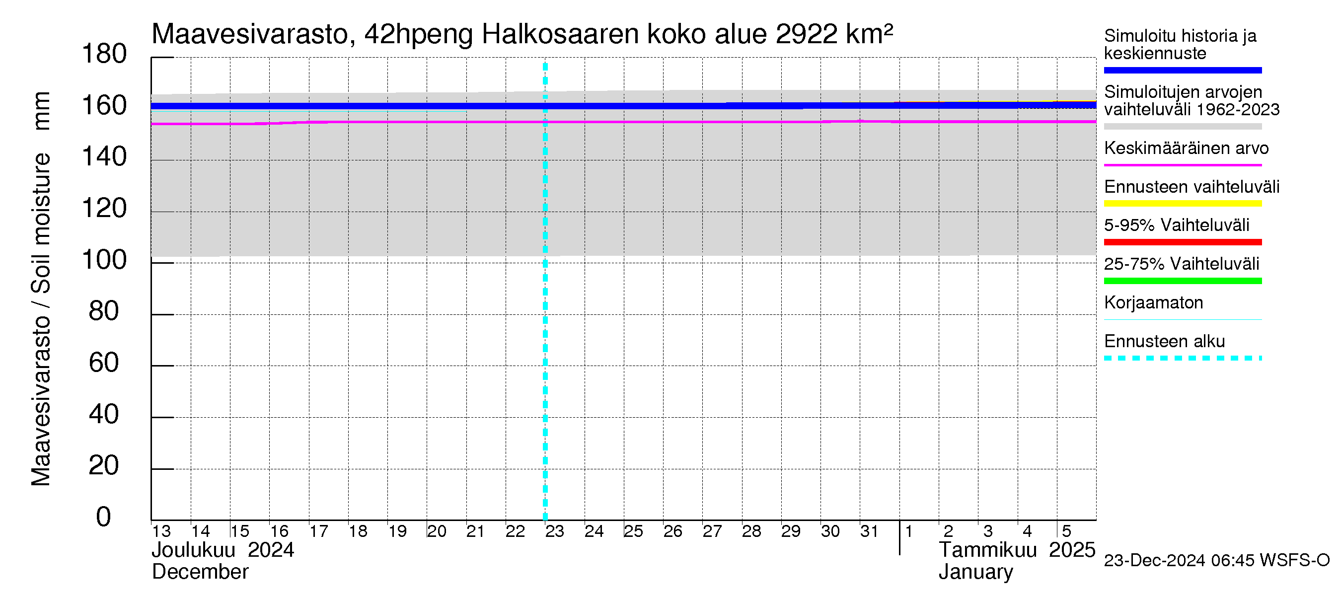 Kyrönjoen vesistöalue - Halkosaaren sp pengerrysalueelle: Maavesivarasto