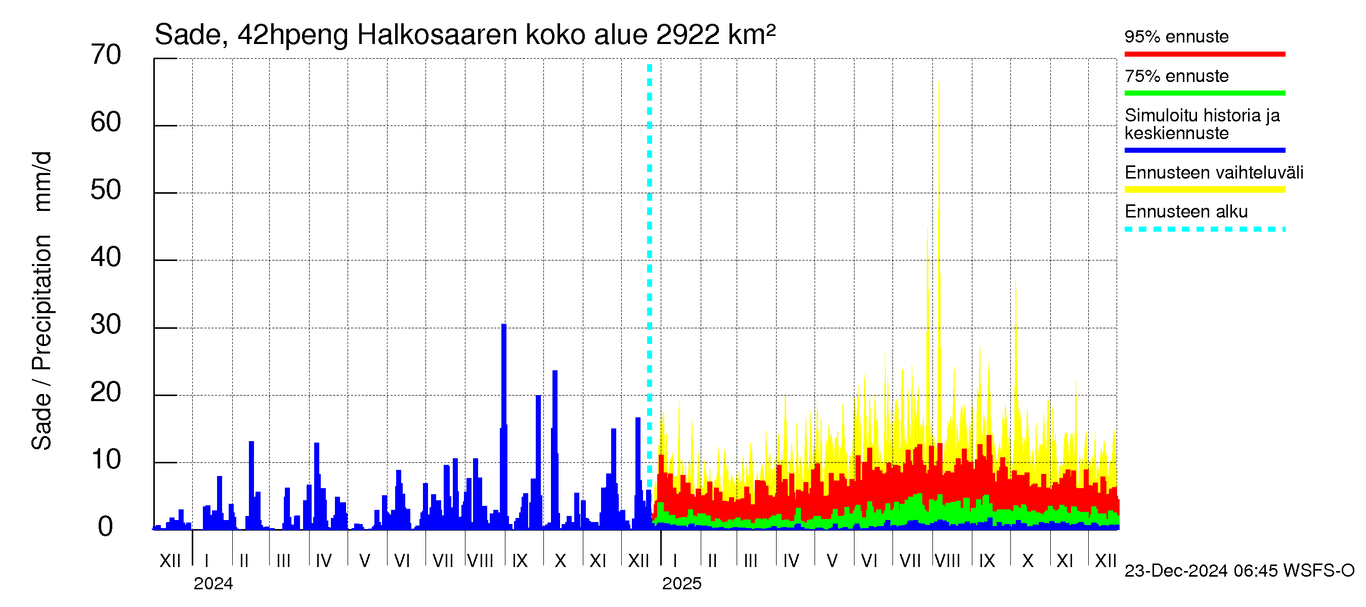 Kyrönjoen vesistöalue - Halkosaaren sp pengerrysalueelle: Sade