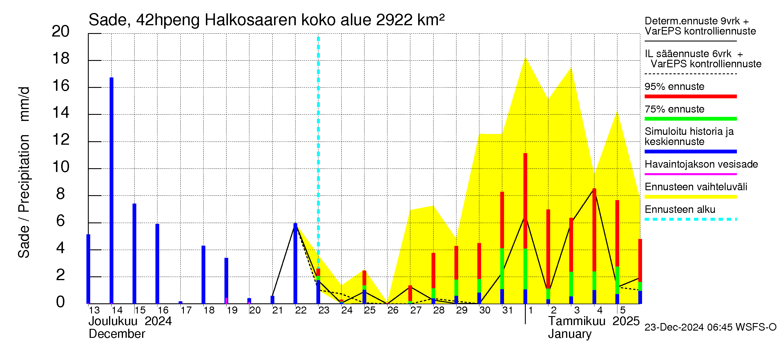 Kyrönjoen vesistöalue - Halkosaaren sp pengerrysalueelle: Sade