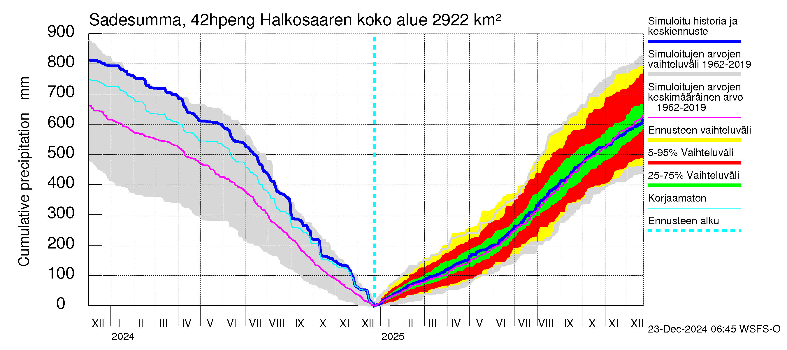 Kyrönjoen vesistöalue - Halkosaaren sp pengerrysalueelle: Sade - summa