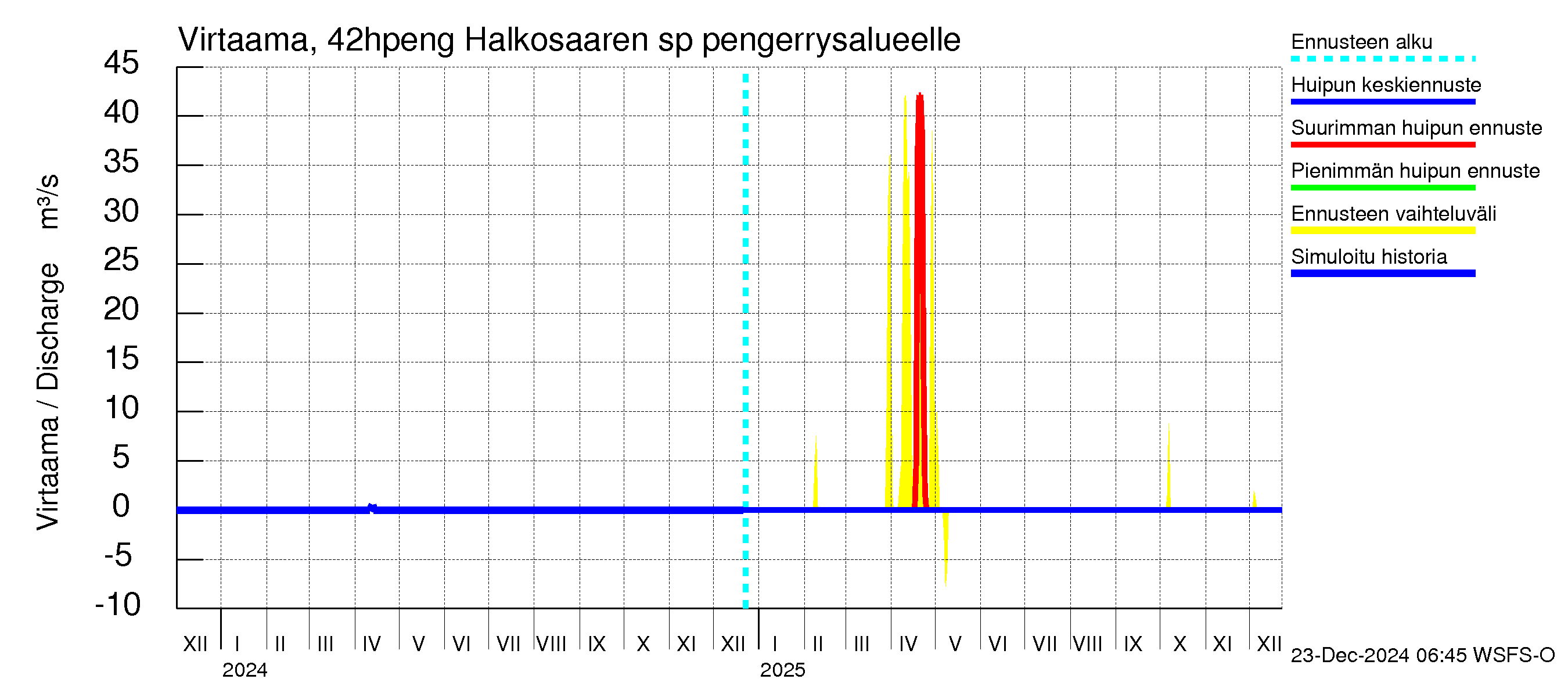 Kyrönjoen vesistöalue - Halkosaaren sp pengerrysalueelle: Virtaama / juoksutus - huippujen keski- ja ääriennusteet