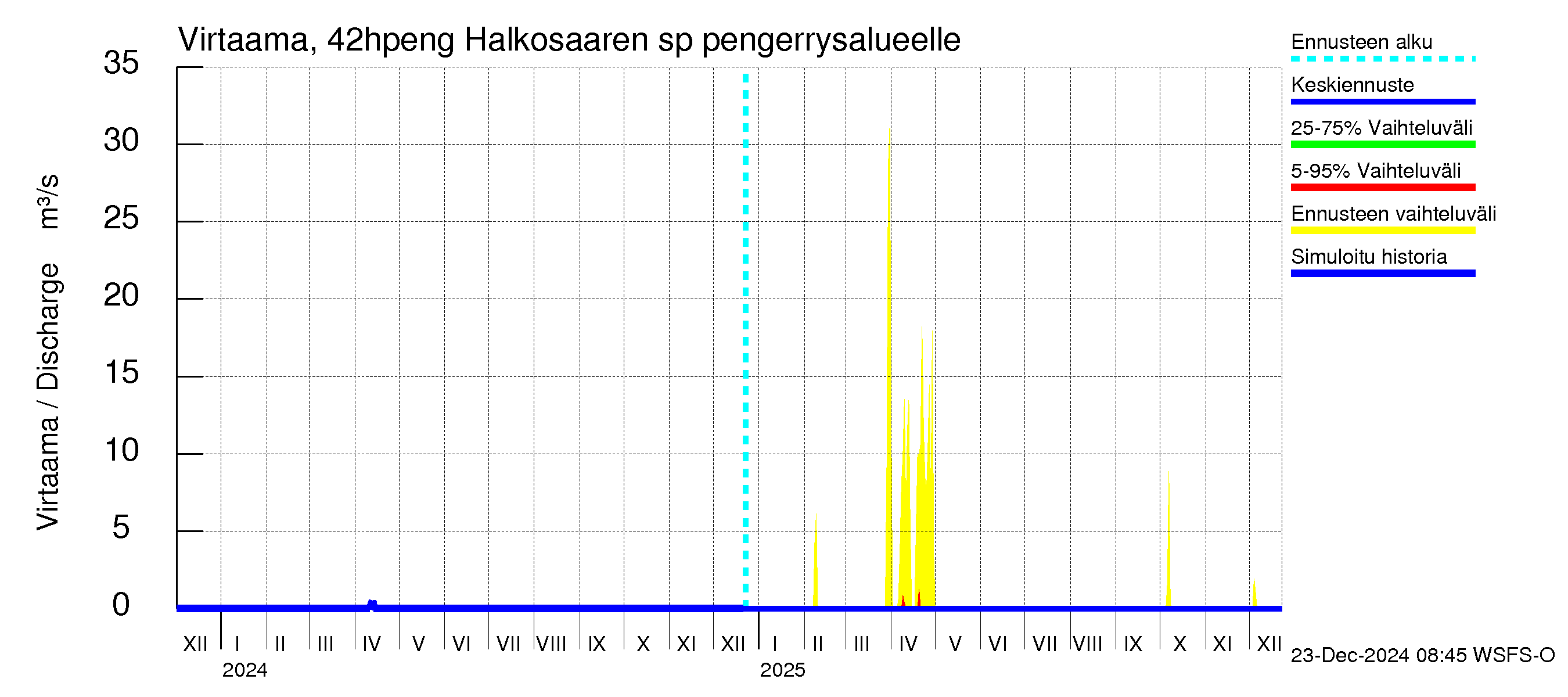 Kyrönjoen vesistöalue - Halkosaaren sp pengerrysalueelle: Virtaama / juoksutus - jakaumaennuste