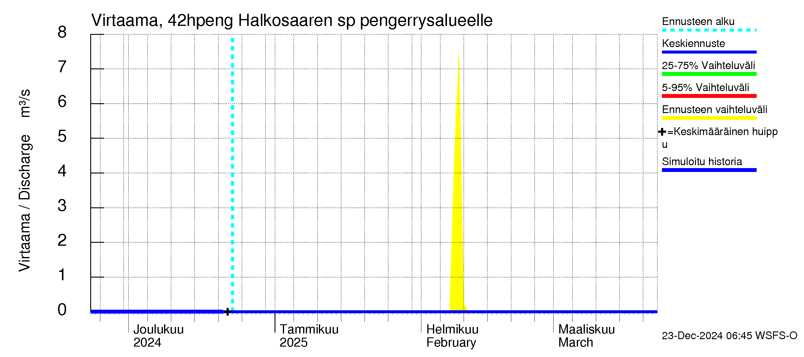 Kyrönjoen vesistöalue - Halkosaaren sp pengerrysalueelle: Virtaama / juoksutus - jakaumaennuste