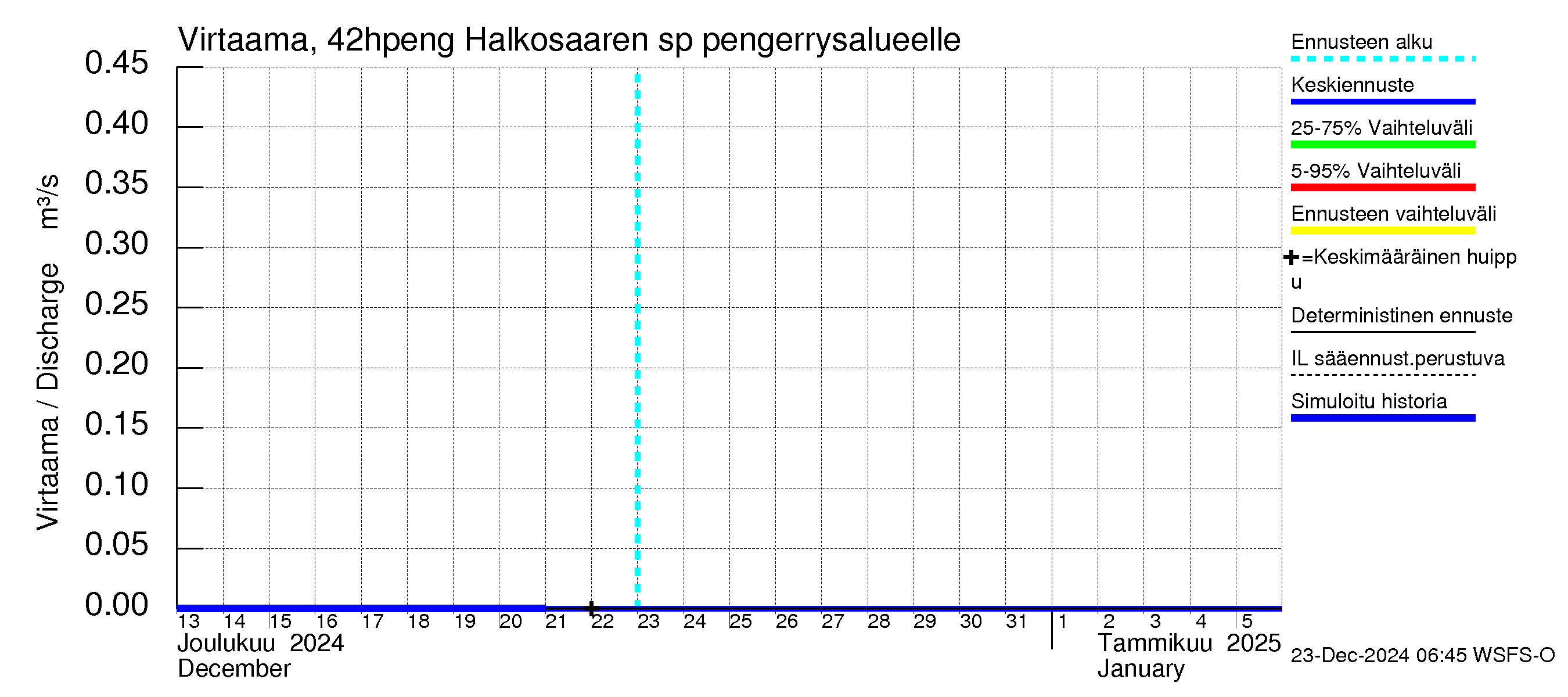 Kyrönjoen vesistöalue - Halkosaaren sp pengerrysalueelle: Virtaama / juoksutus - jakaumaennuste