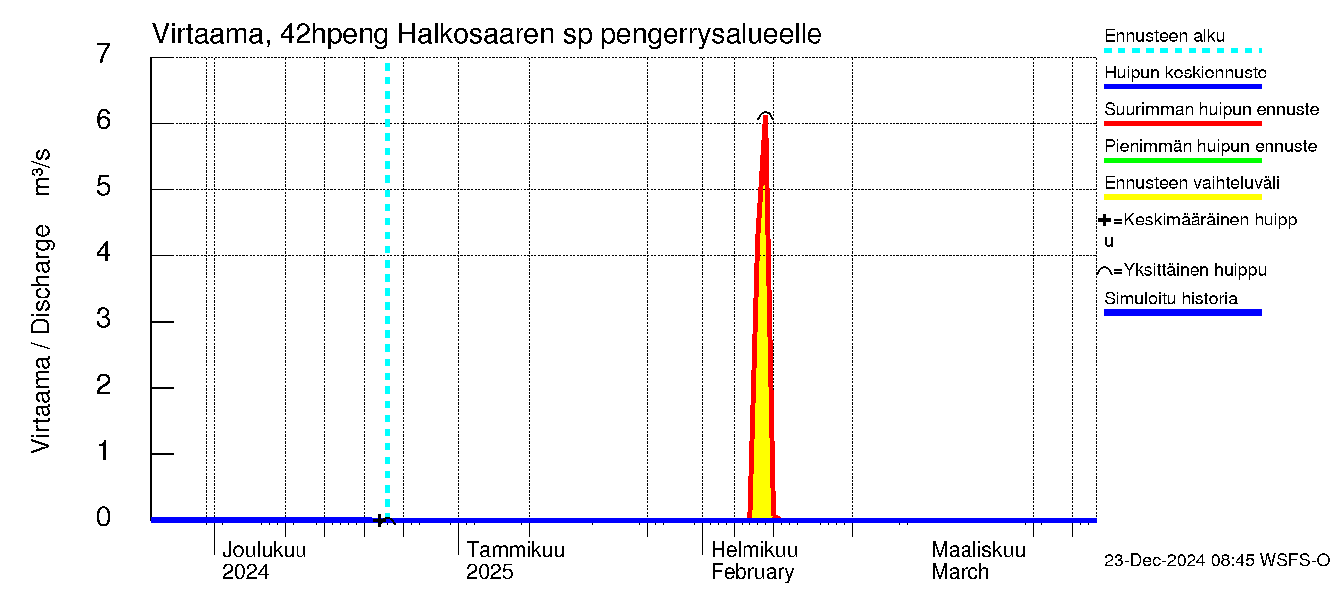 Kyrönjoen vesistöalue - Halkosaaren sp pengerrysalueelle: Virtaama / juoksutus - huippujen keski- ja ääriennusteet