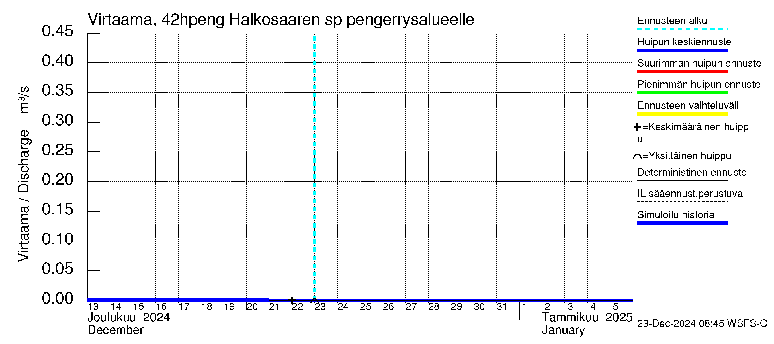 Kyrönjoen vesistöalue - Halkosaaren sp pengerrysalueelle: Virtaama / juoksutus - huippujen keski- ja ääriennusteet