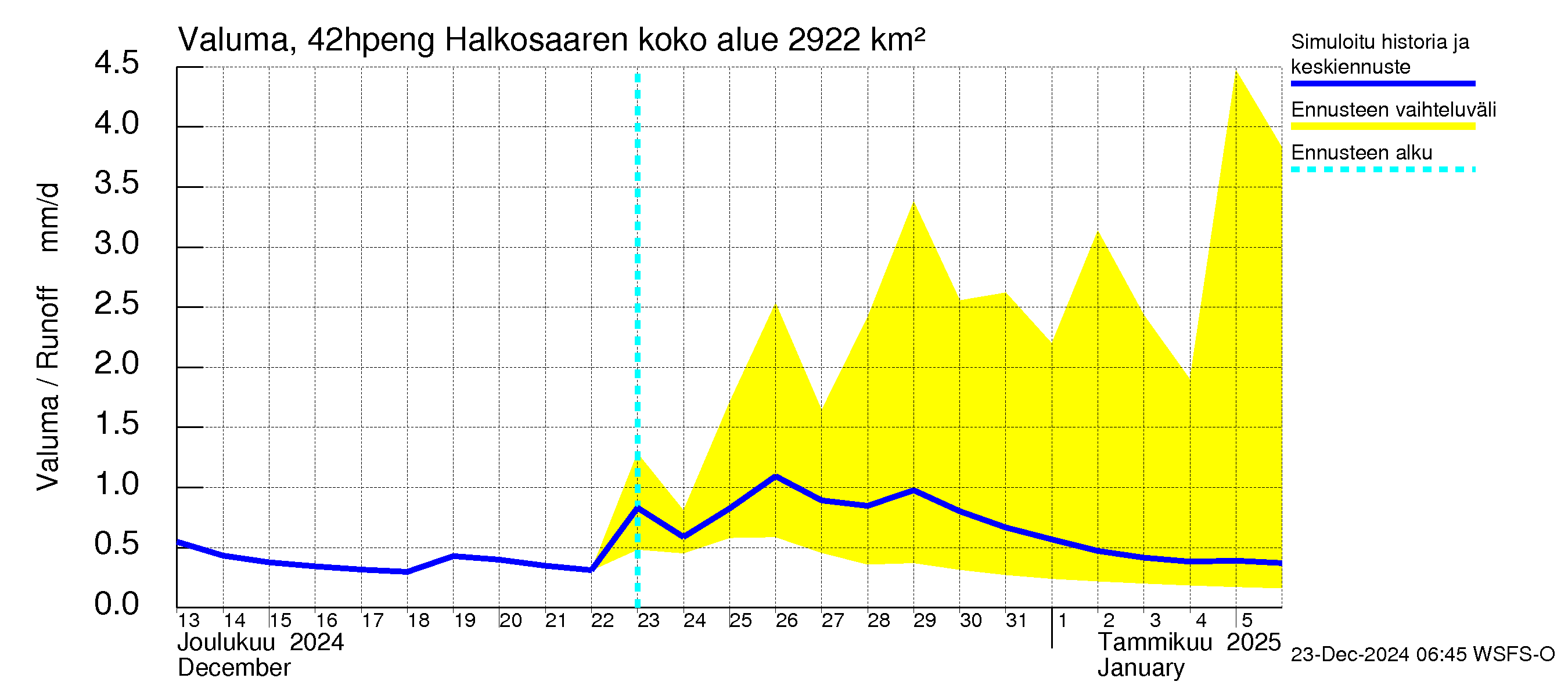 Kyrönjoen vesistöalue - Halkosaaren sp pengerrysalueelle: Valuma