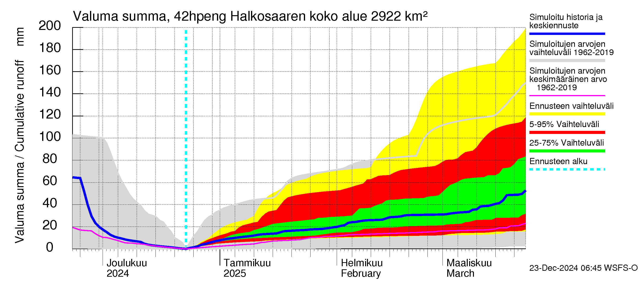 Kyrönjoen vesistöalue - Halkosaaren sp pengerrysalueelle: Valuma - summa