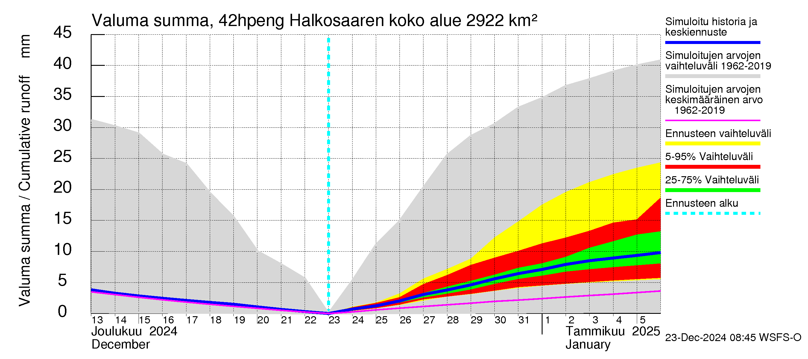 Kyrönjoen vesistöalue - Halkosaaren sp pengerrysalueelle: Valuma - summa