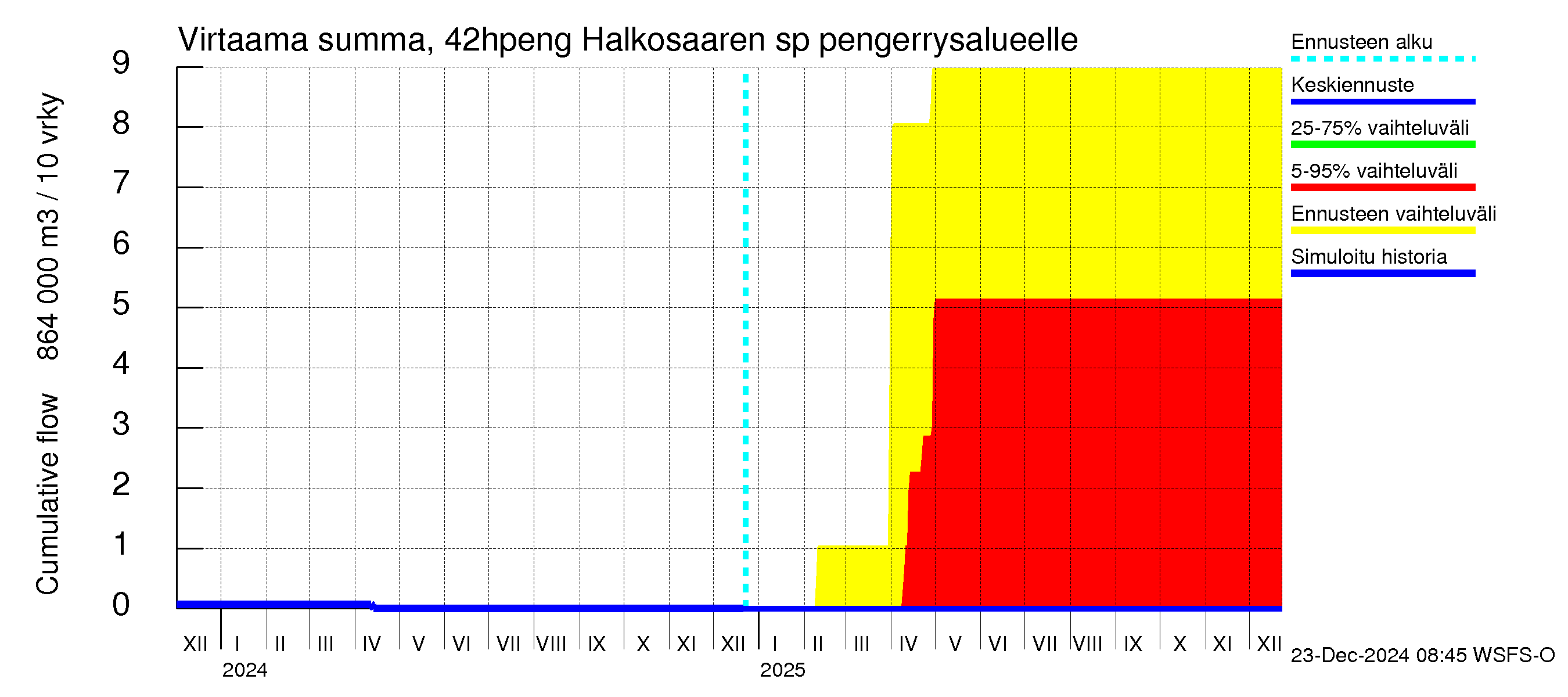 Kyrönjoen vesistöalue - Halkosaaren sp pengerrysalueelle: Virtaama / juoksutus - summa