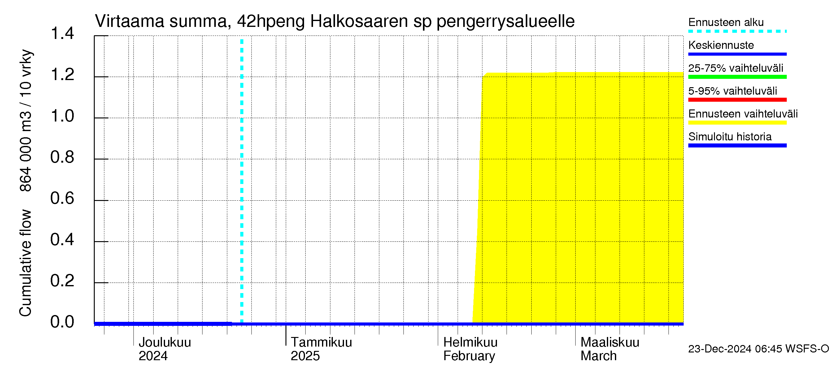 Kyrönjoen vesistöalue - Halkosaaren sp pengerrysalueelle: Virtaama / juoksutus - summa