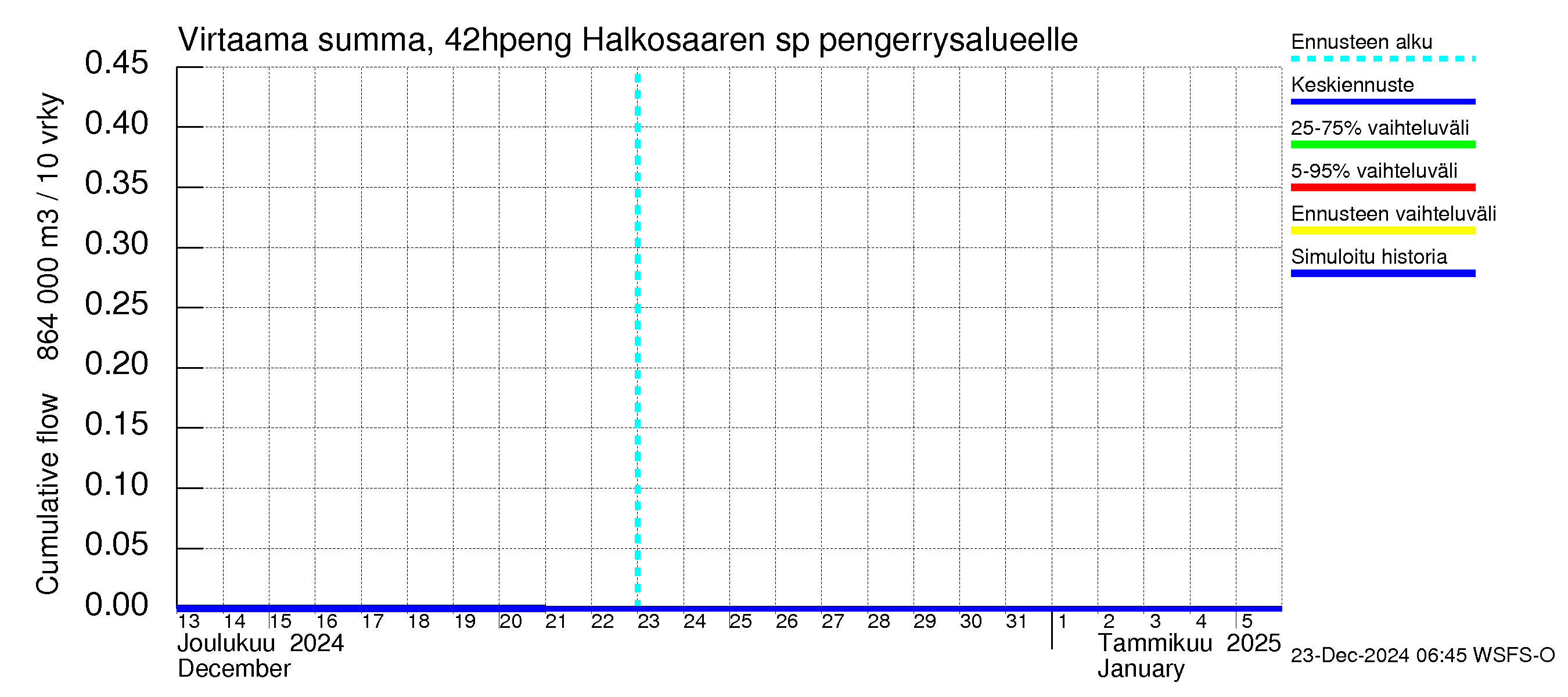 Kyrönjoen vesistöalue - Halkosaaren sp pengerrysalueelle: Virtaama / juoksutus - summa