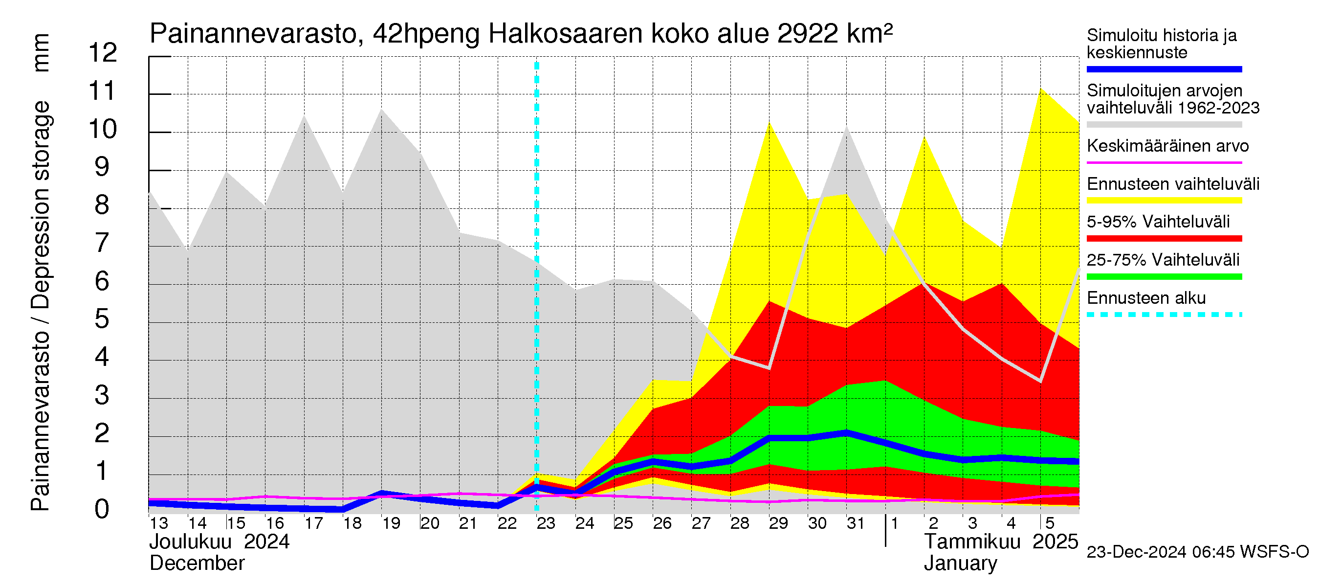 Kyrönjoen vesistöalue - Halkosaaren sp pengerrysalueelle: Painannevarasto