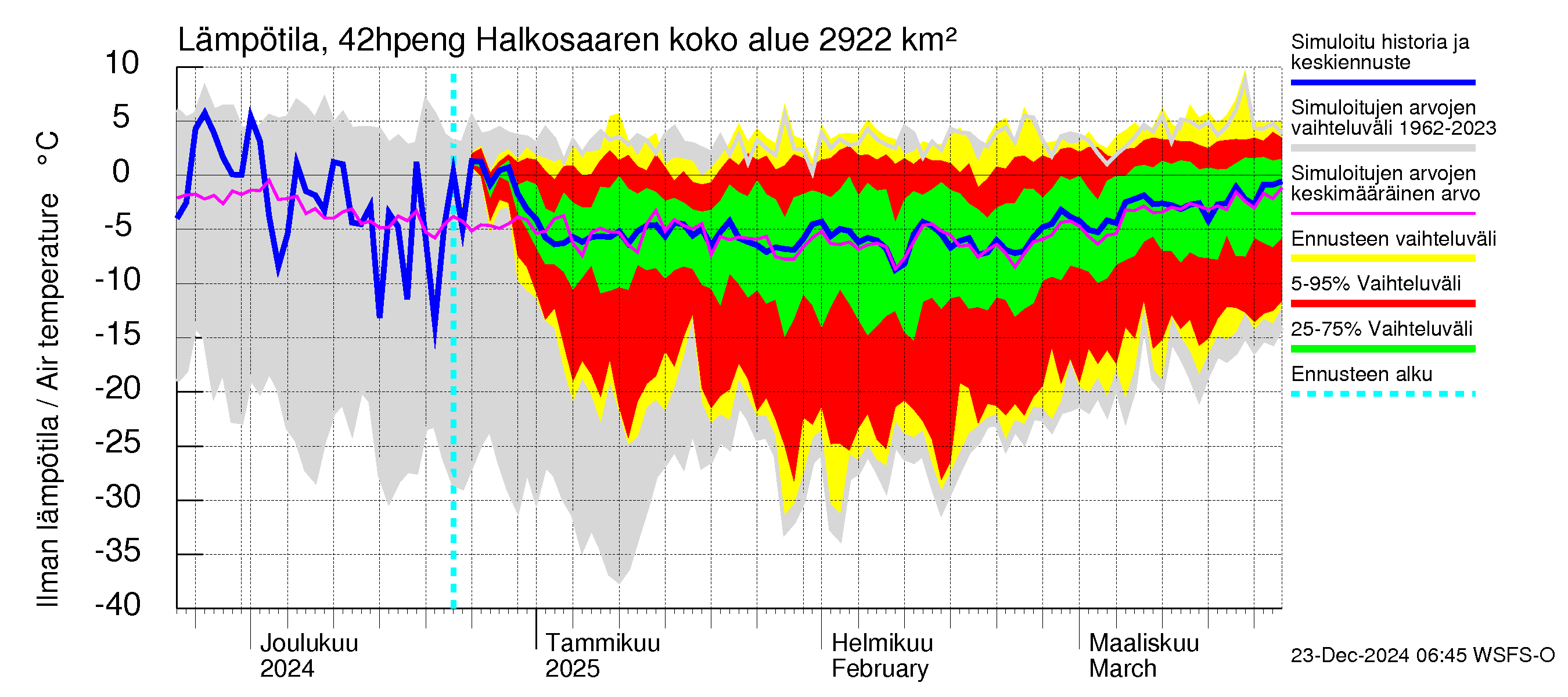 Kyrönjoen vesistöalue - Halkosaaren sp pengerrysalueelle: Ilman lämpötila